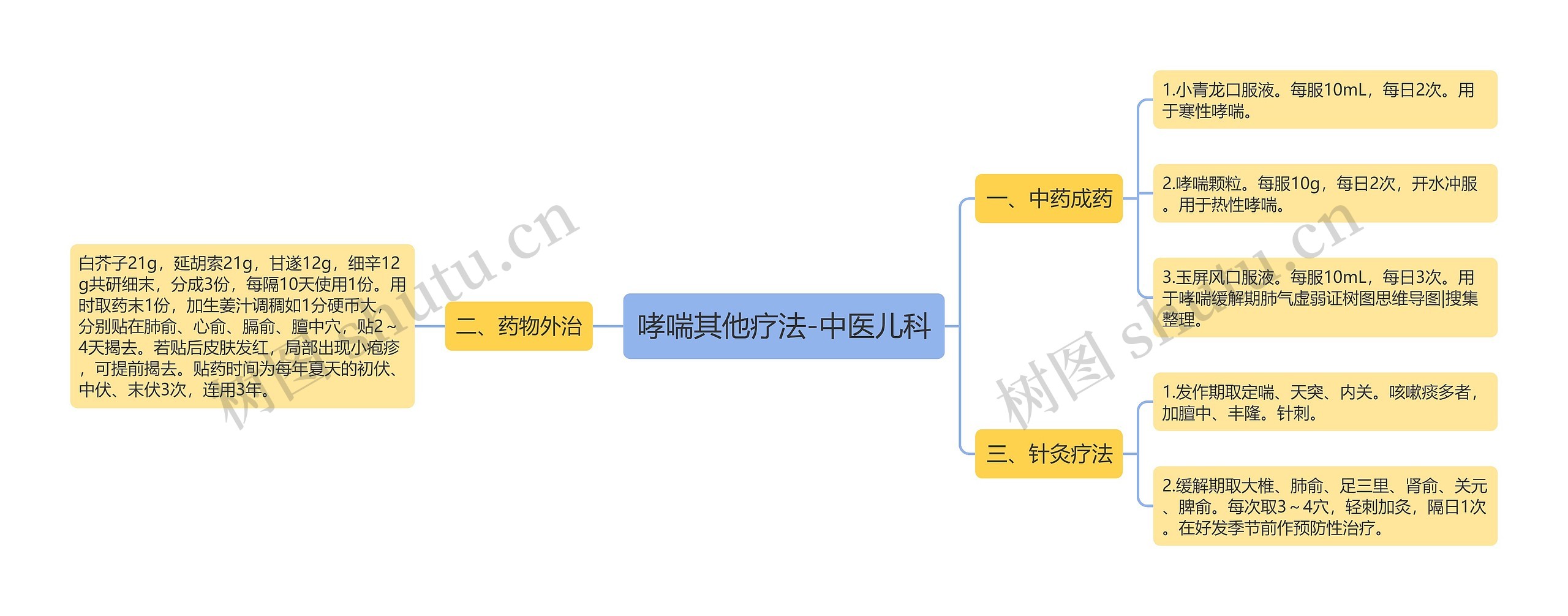 哮喘其他疗法-中医儿科思维导图