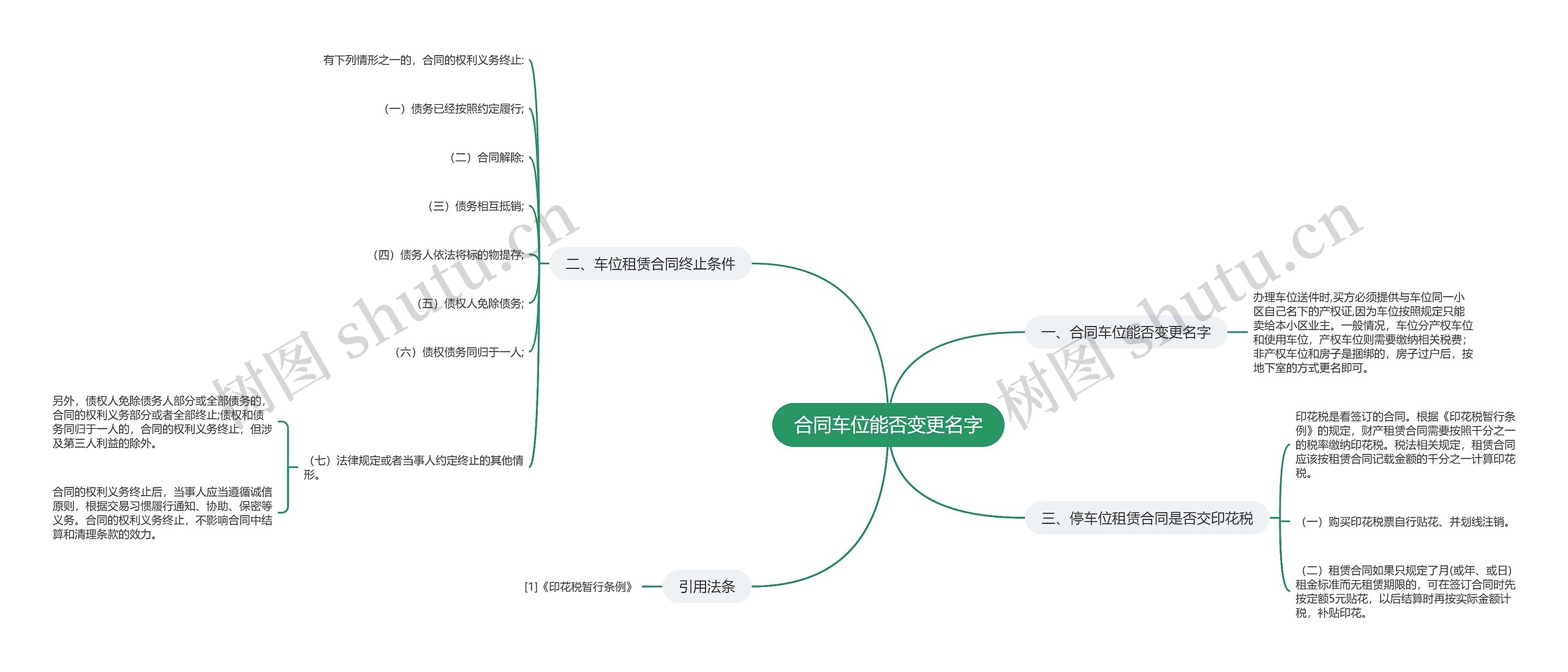 合同车位能否变更名字思维导图