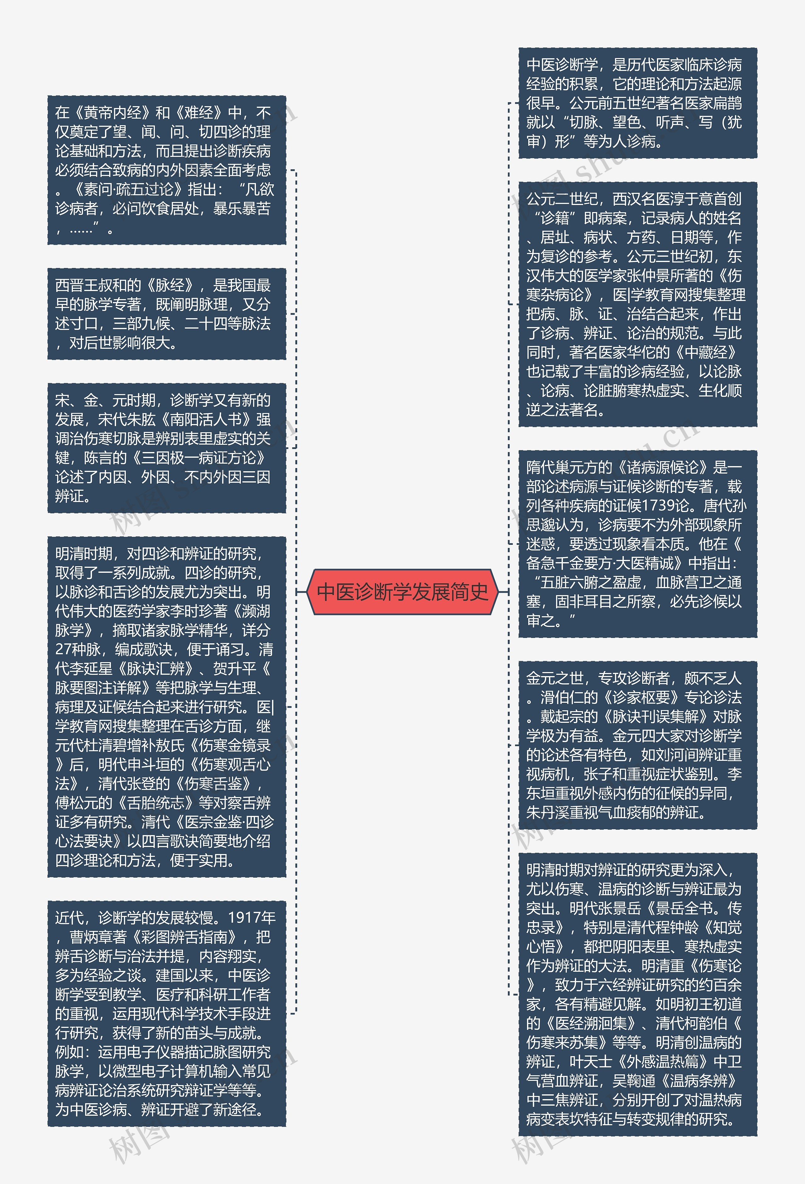 中医诊断学发展简史