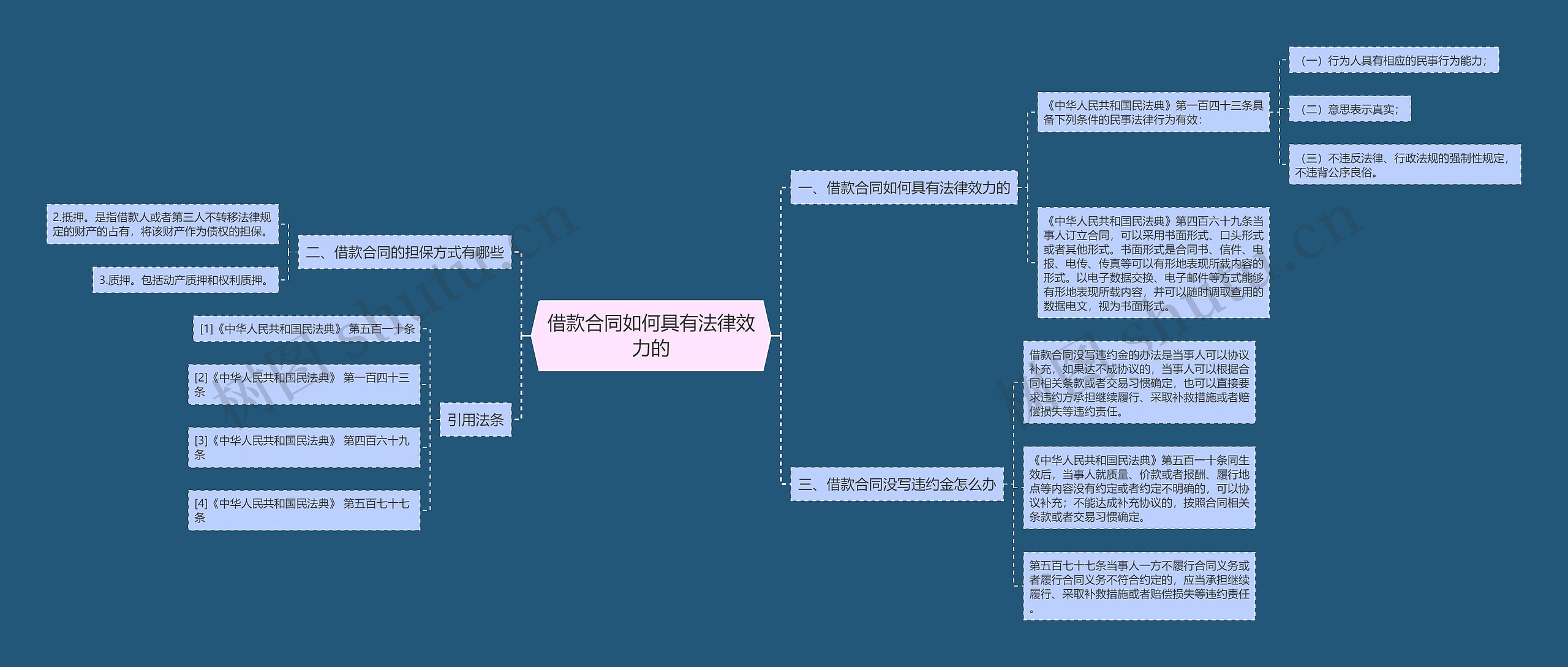 借款合同如何具有法律效力的思维导图