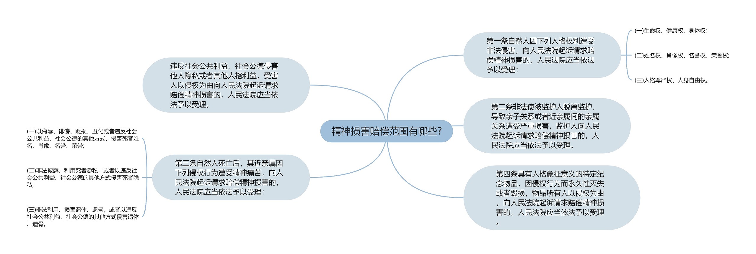 精神损害赔偿范围有哪些?思维导图