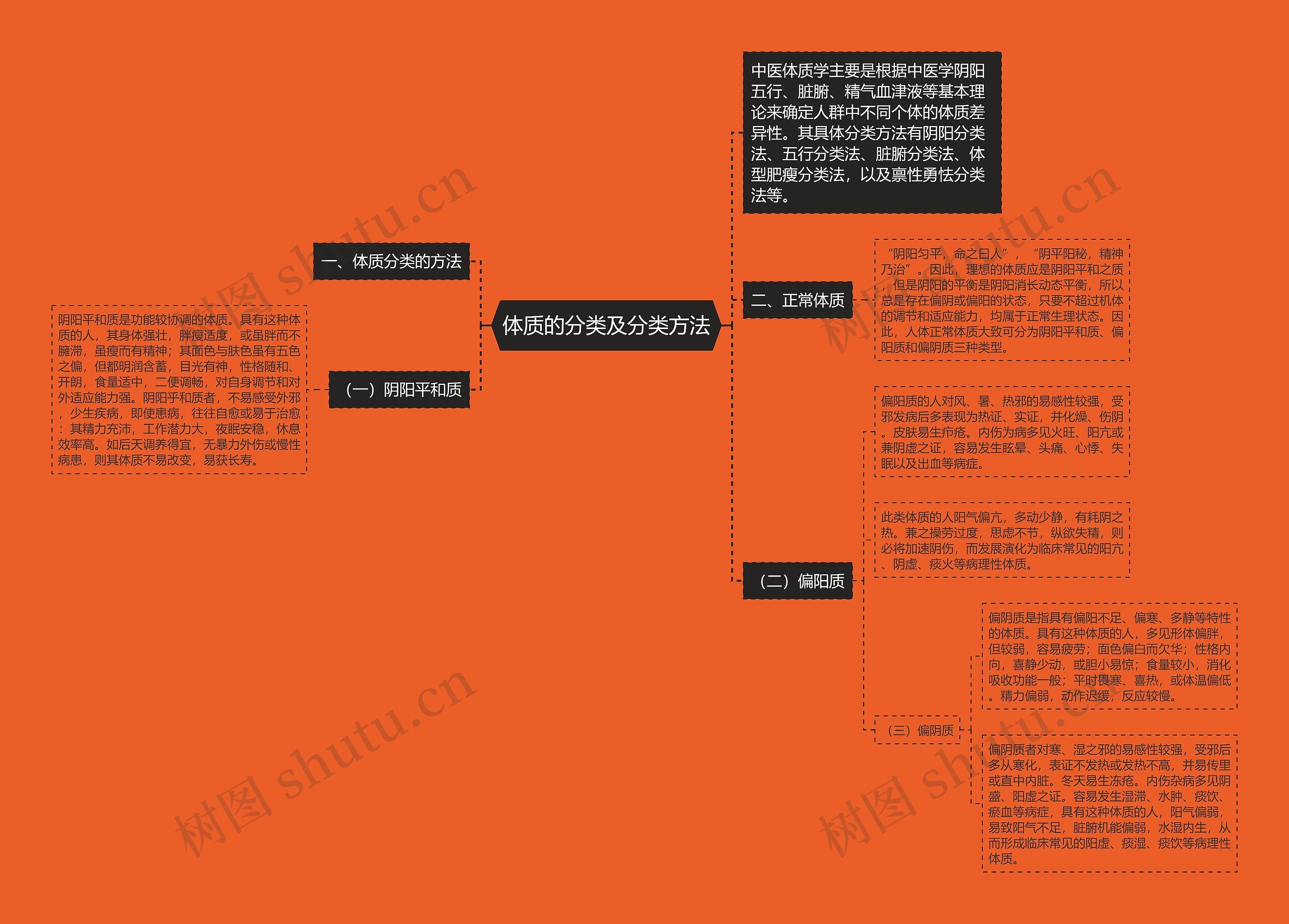 体质的分类及分类方法思维导图