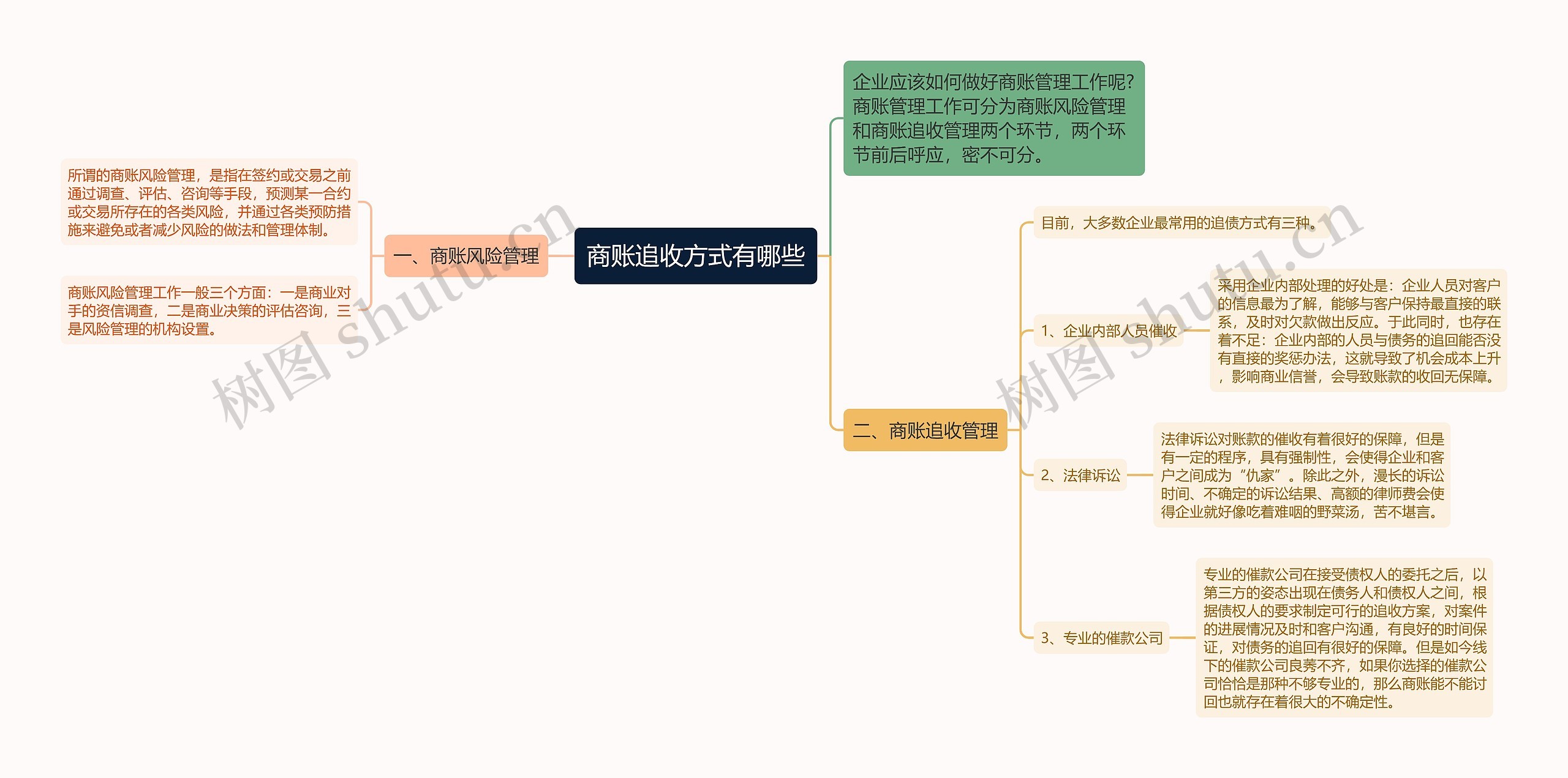 商账追收方式有哪些思维导图