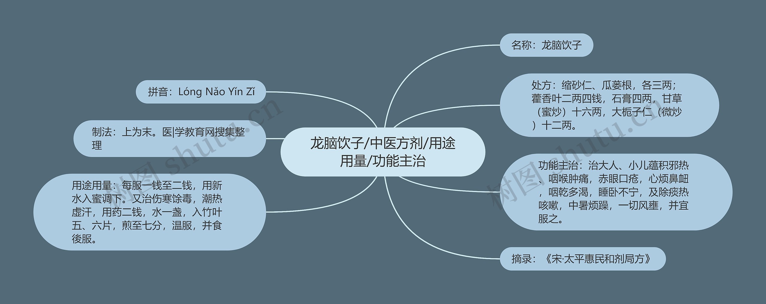 龙脑饮子/中医方剂/用途用量/功能主治