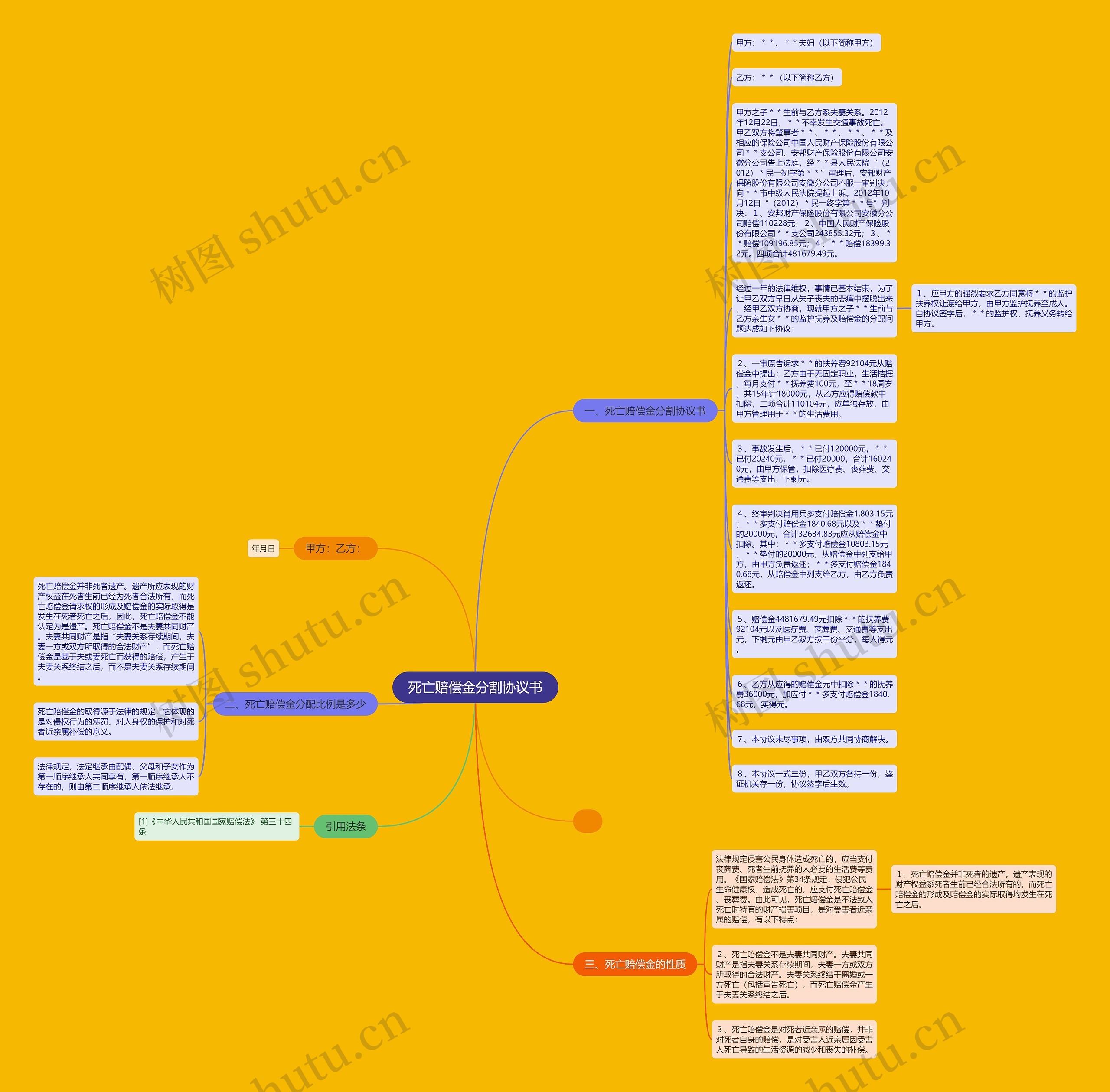 死亡赔偿金分割协议书思维导图