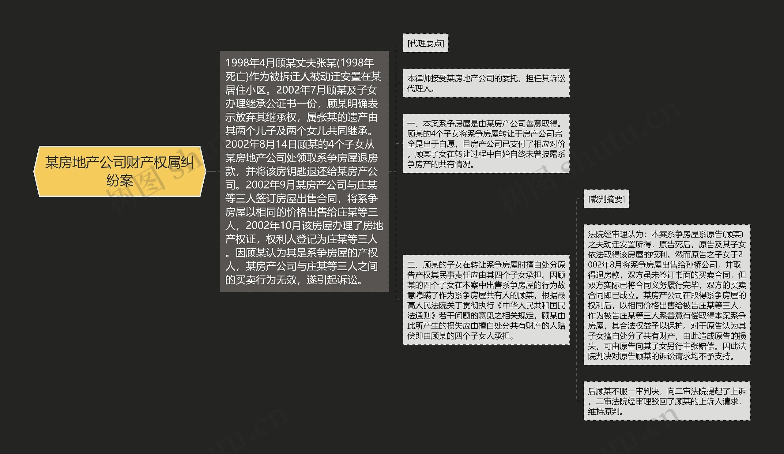 某房地产公司财产权属纠纷案思维导图