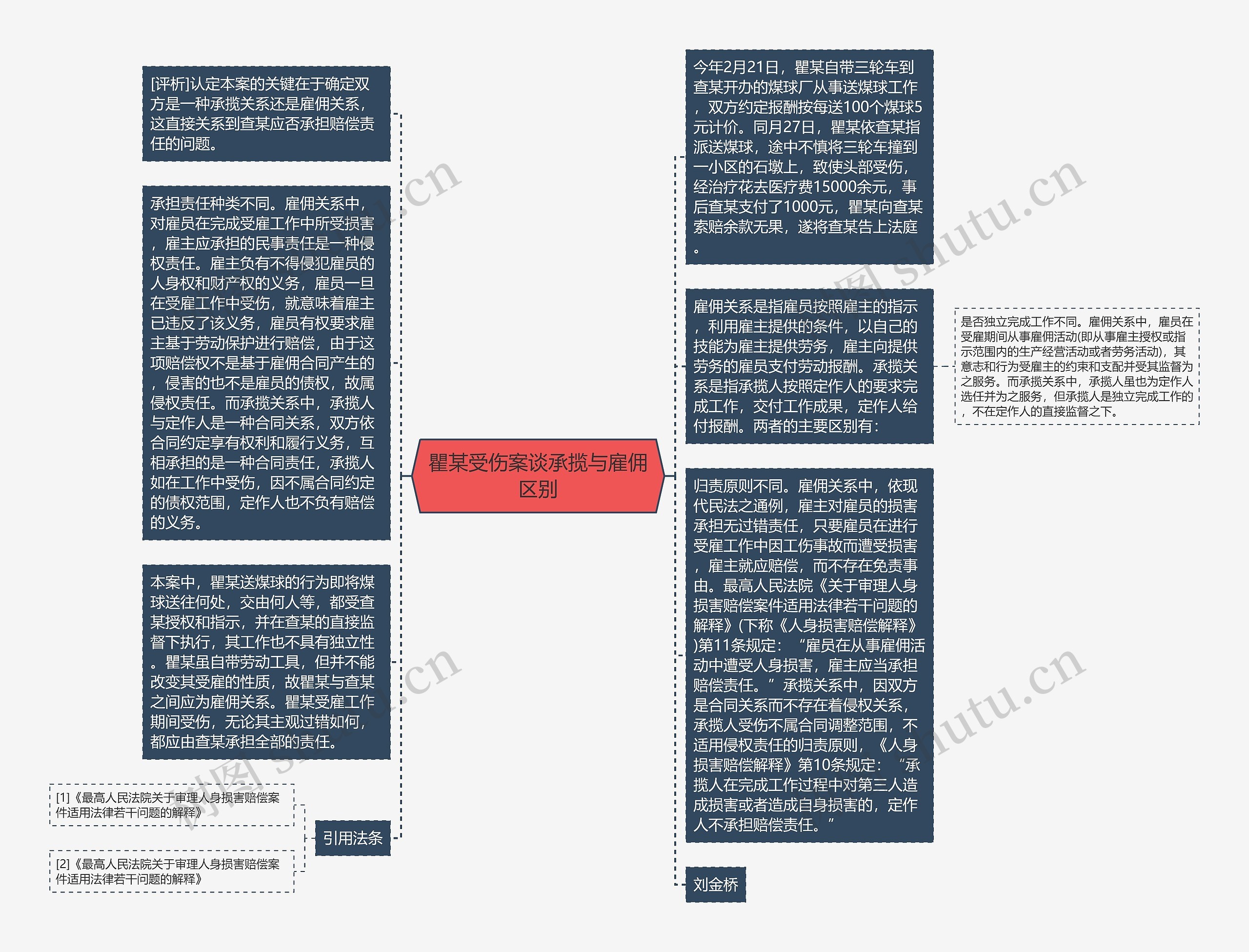 瞿某受伤案谈承揽与雇佣区别思维导图