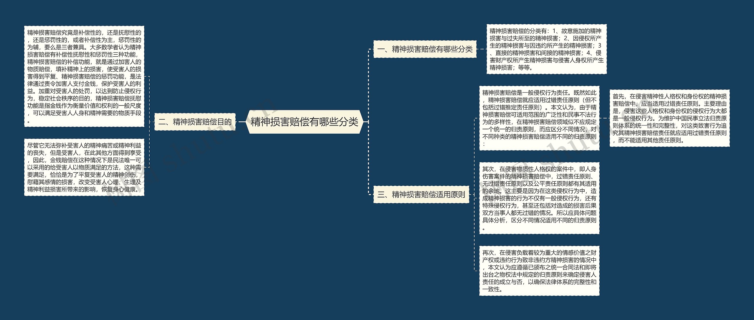 精神损害赔偿有哪些分类思维导图