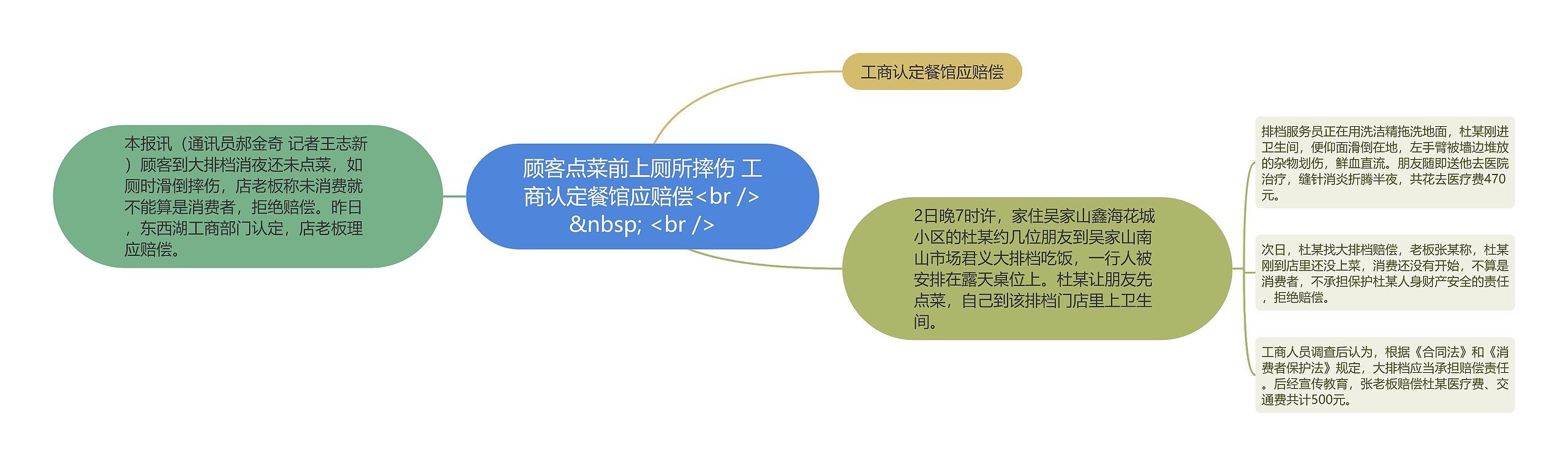 顾客点菜前上厕所摔伤 工商认定餐馆应赔偿<br />
&nbsp; <br />思维导图