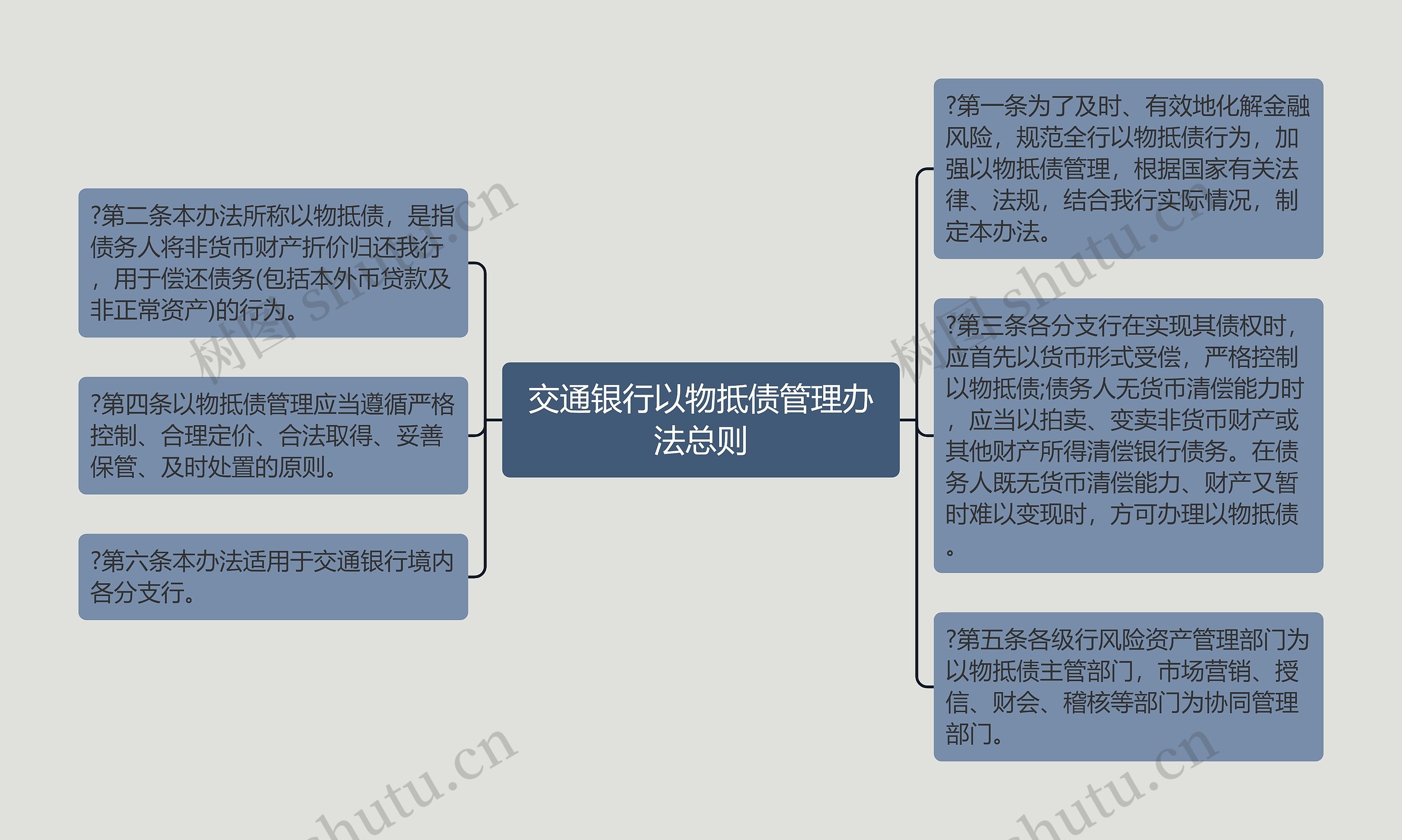 交通银行以物抵债管理办法总则思维导图