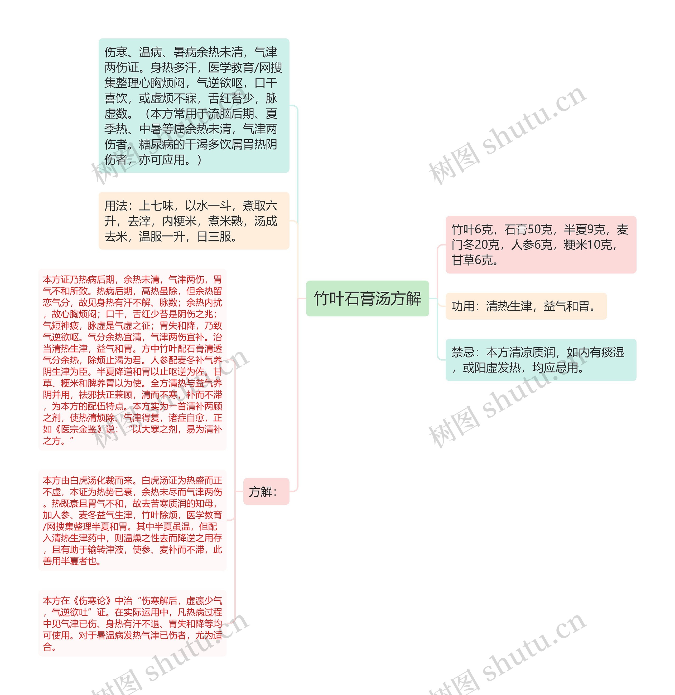 竹叶石膏汤方解思维导图