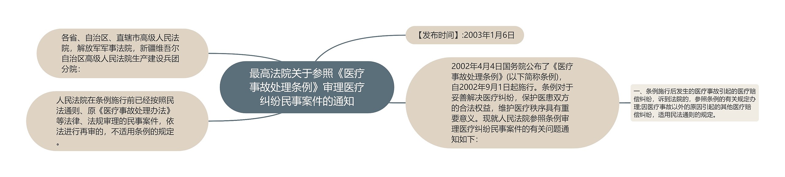 最高法院关于参照《医疗事故处理条例》审理医疗纠纷民事案件的通知