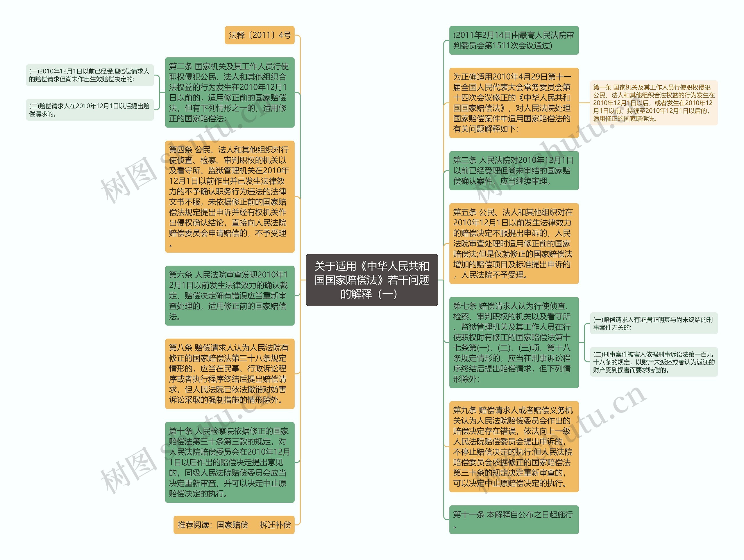 关于适用《中华人民共和国国家赔偿法》若干问题的解释（一）思维导图