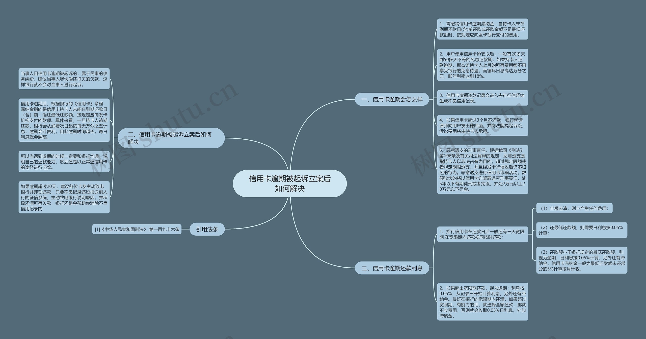 信用卡逾期被起诉立案后如何解决思维导图