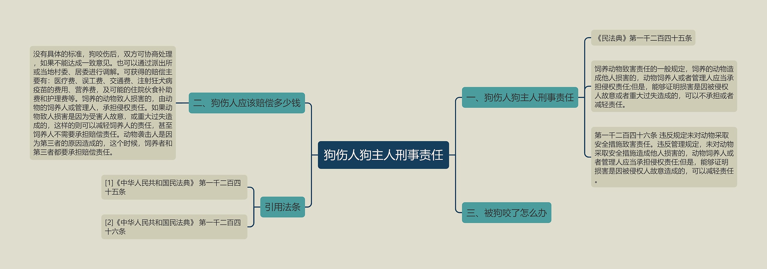 狗伤人狗主人刑事责任思维导图