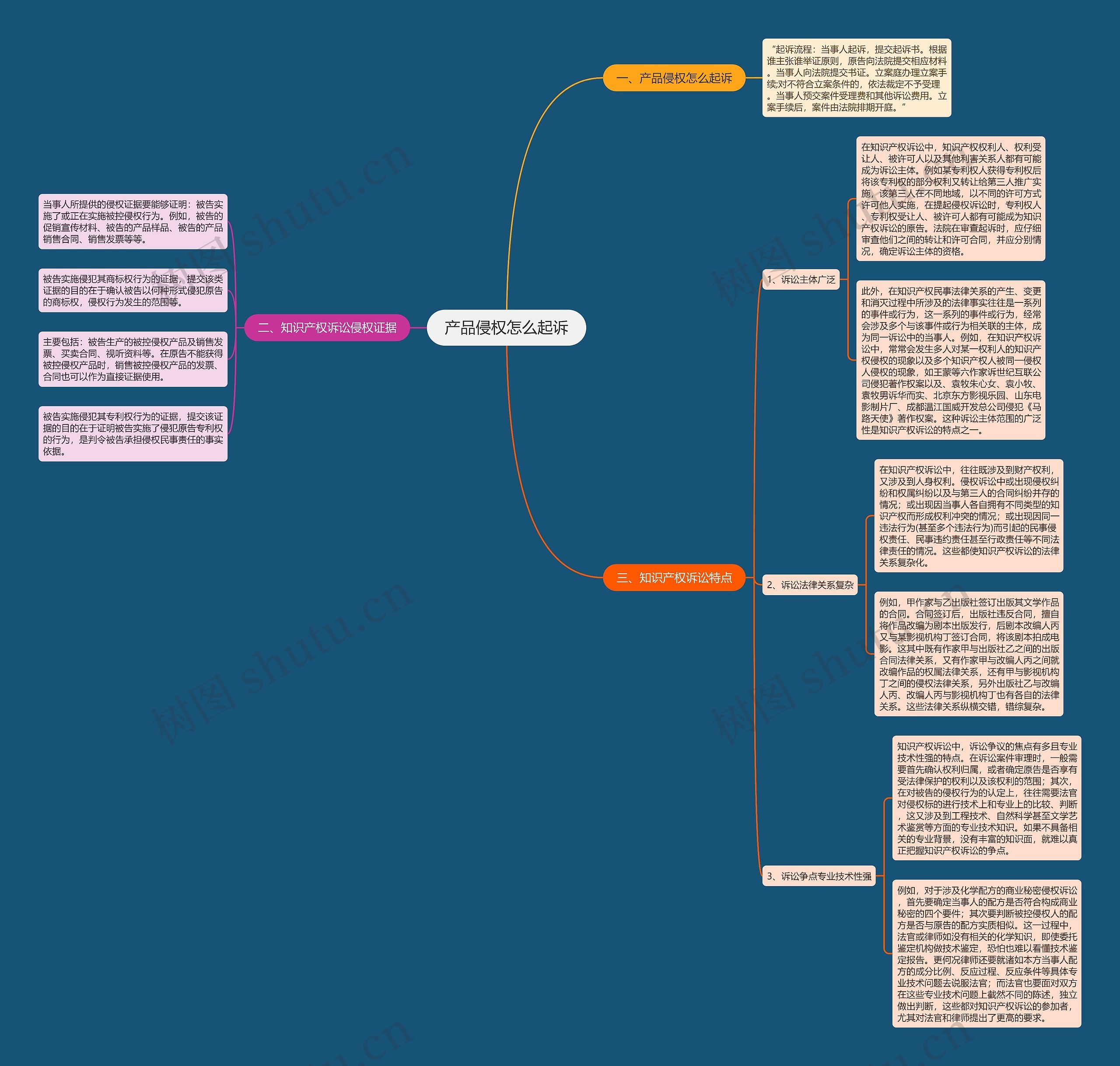 产品侵权怎么起诉思维导图