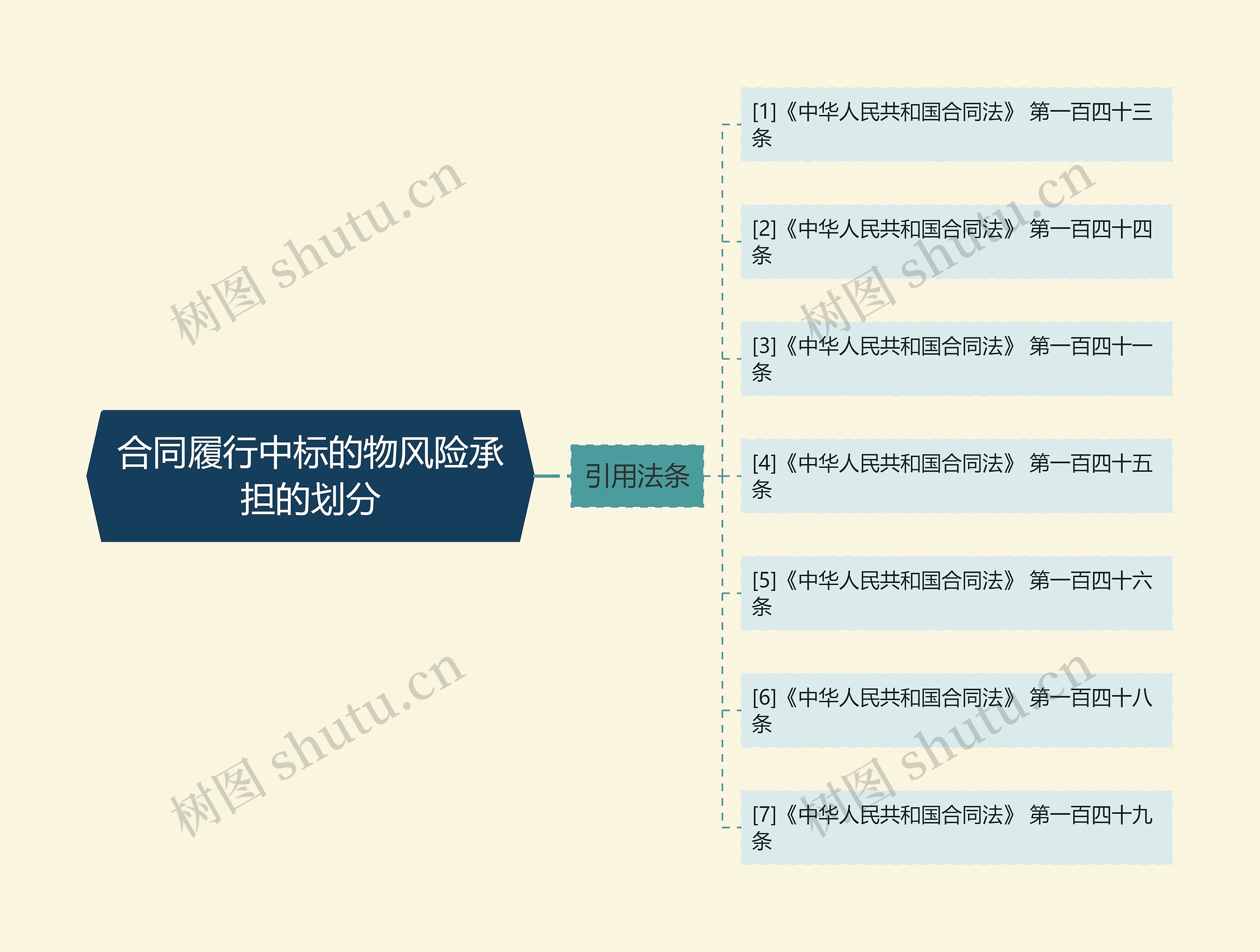 合同履行中标的物风险承担的划分思维导图