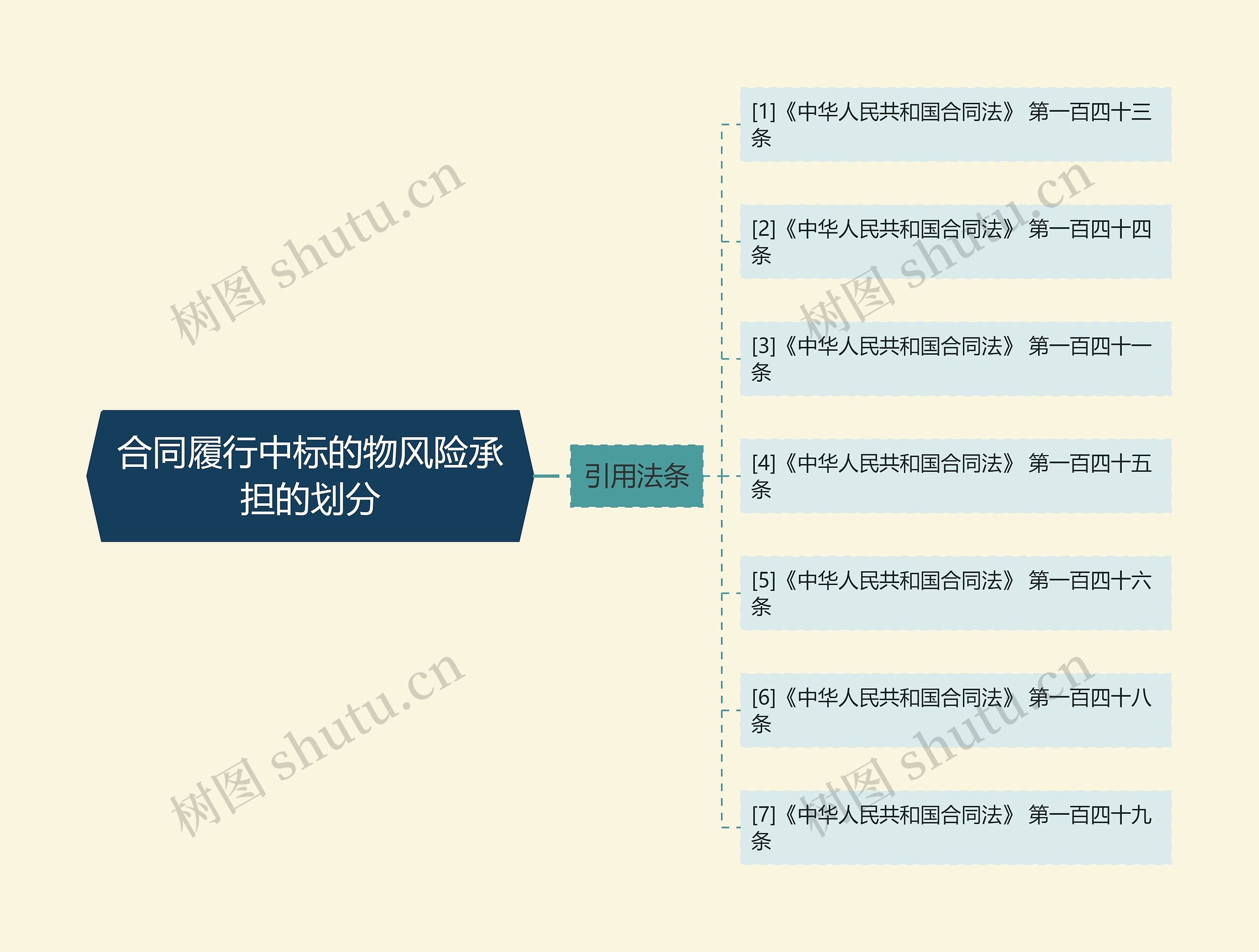 合同履行中标的物风险承担的划分 合同履行中标的物风险承担的划分