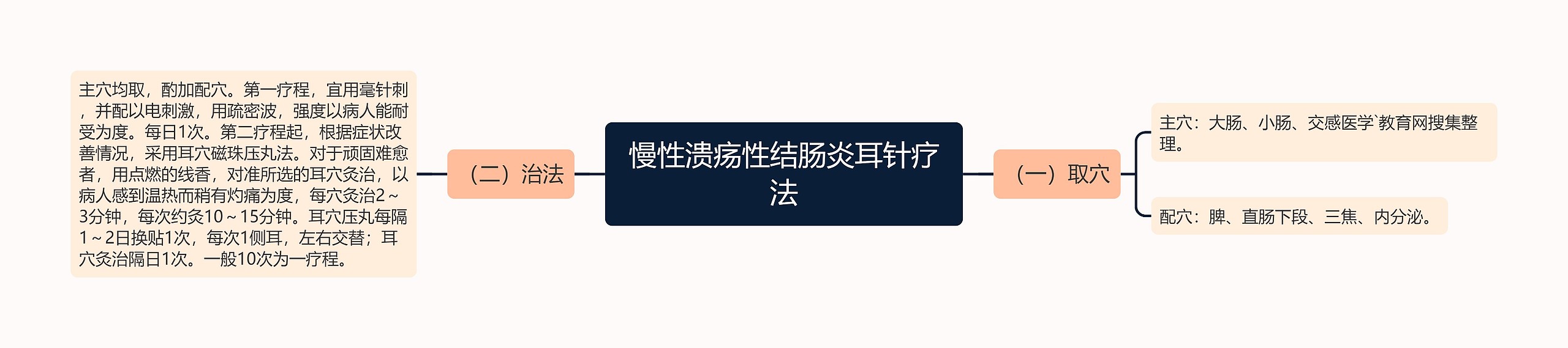 慢性溃疡性结肠炎耳针疗法思维导图