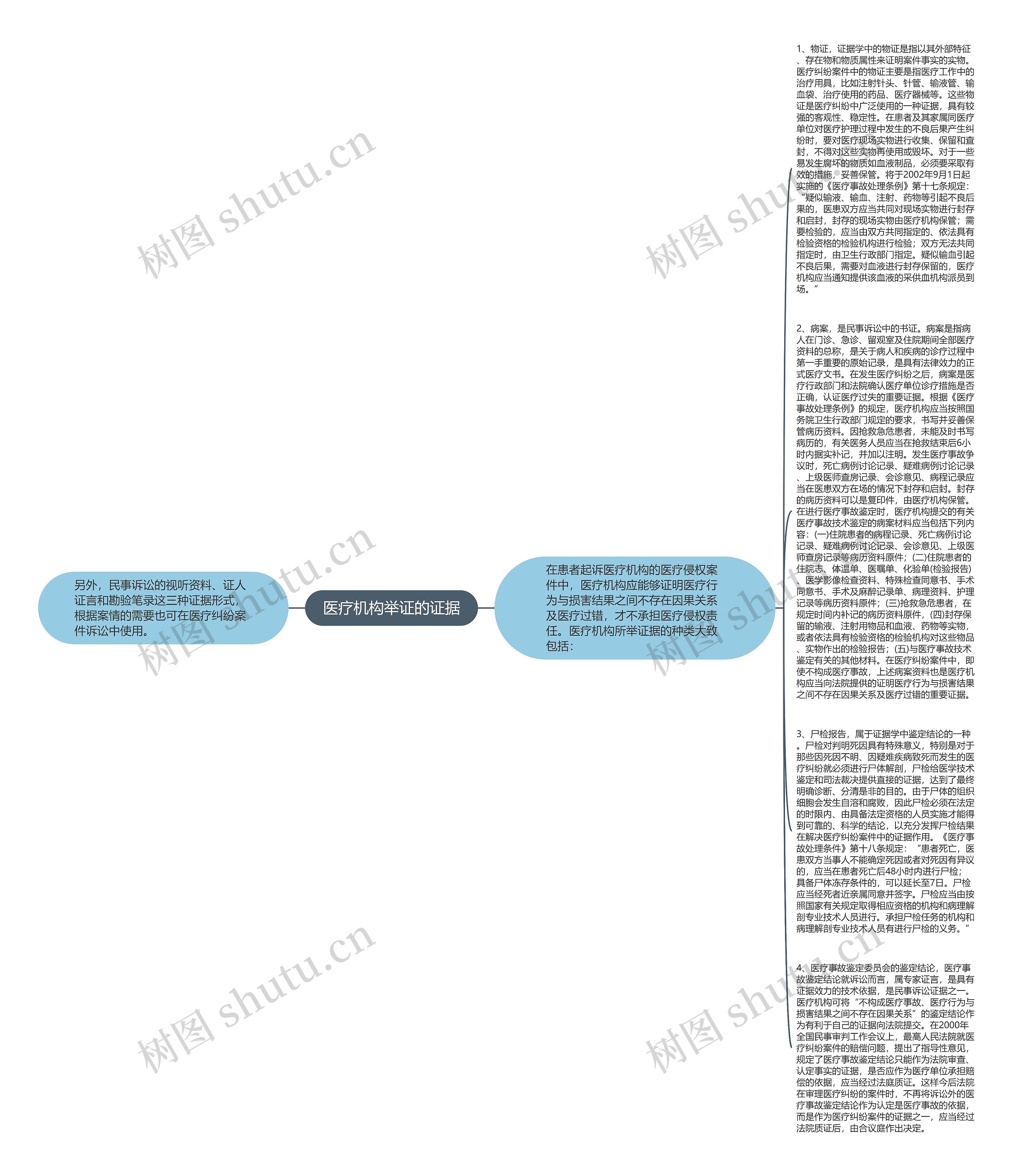 医疗机构举证的证据思维导图