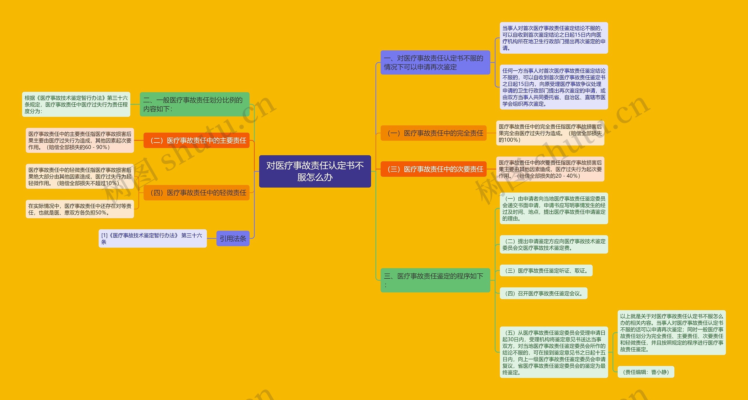 对医疗事故责任认定书不服怎么办思维导图