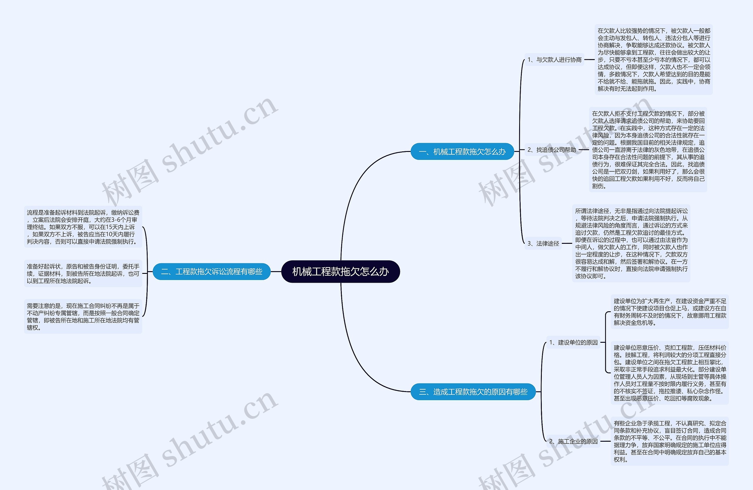 机械工程款拖欠怎么办思维导图