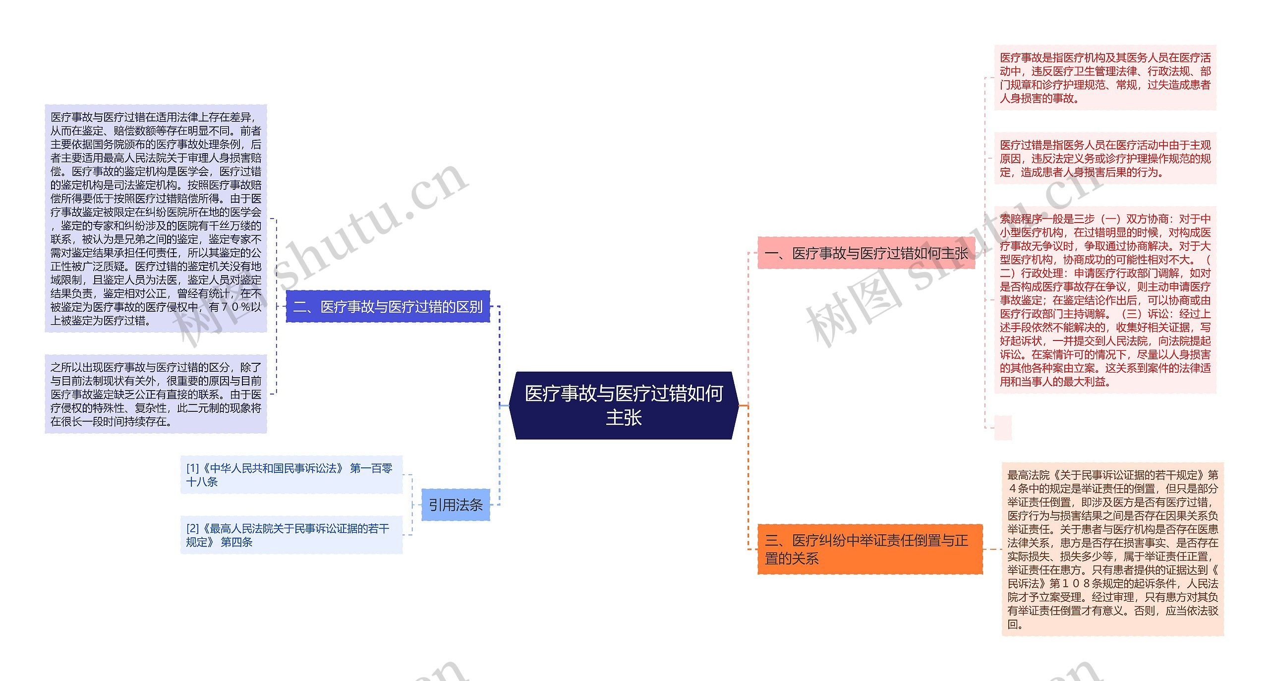 医疗事故与医疗过错如何主张