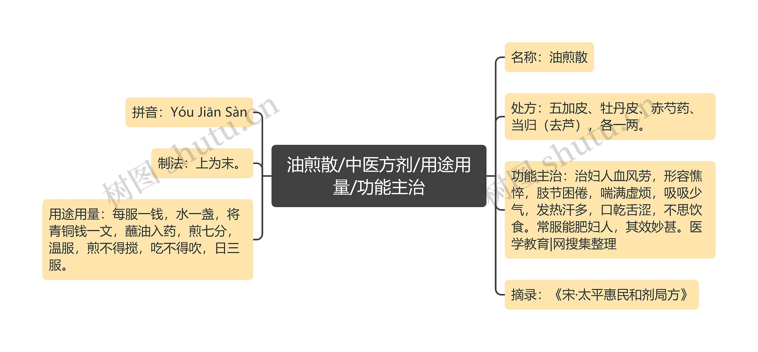 油煎散/中医方剂/用途用量/功能主治思维导图