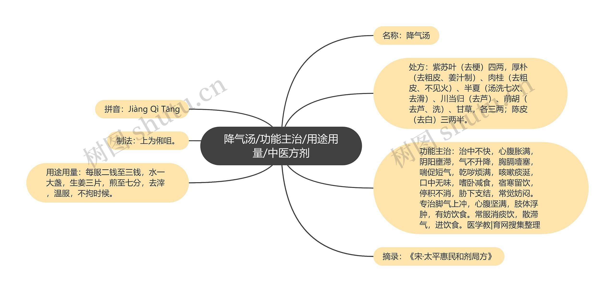 降气汤/功能主治/用途用量/中医方剂