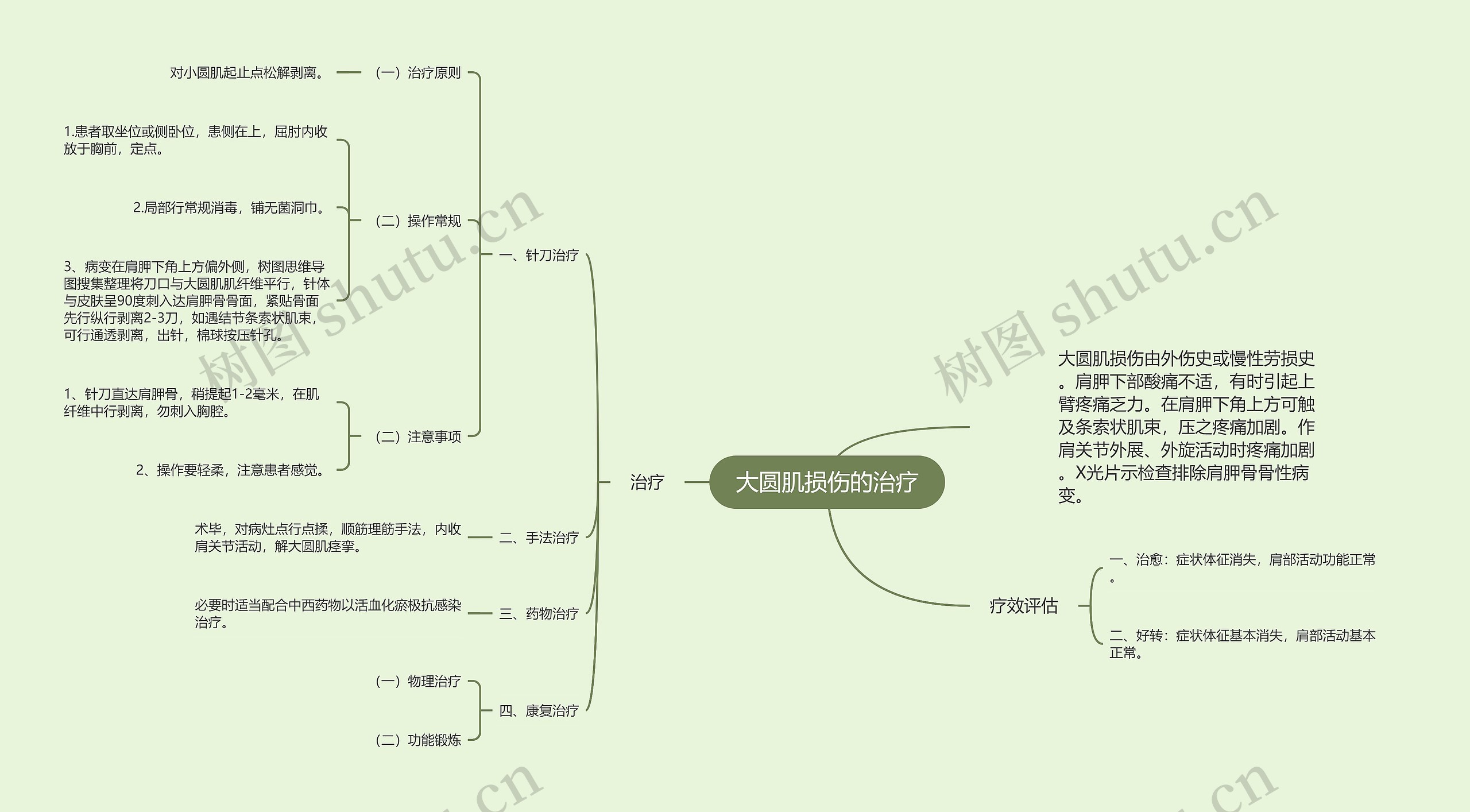 大圆肌损伤的治疗思维导图