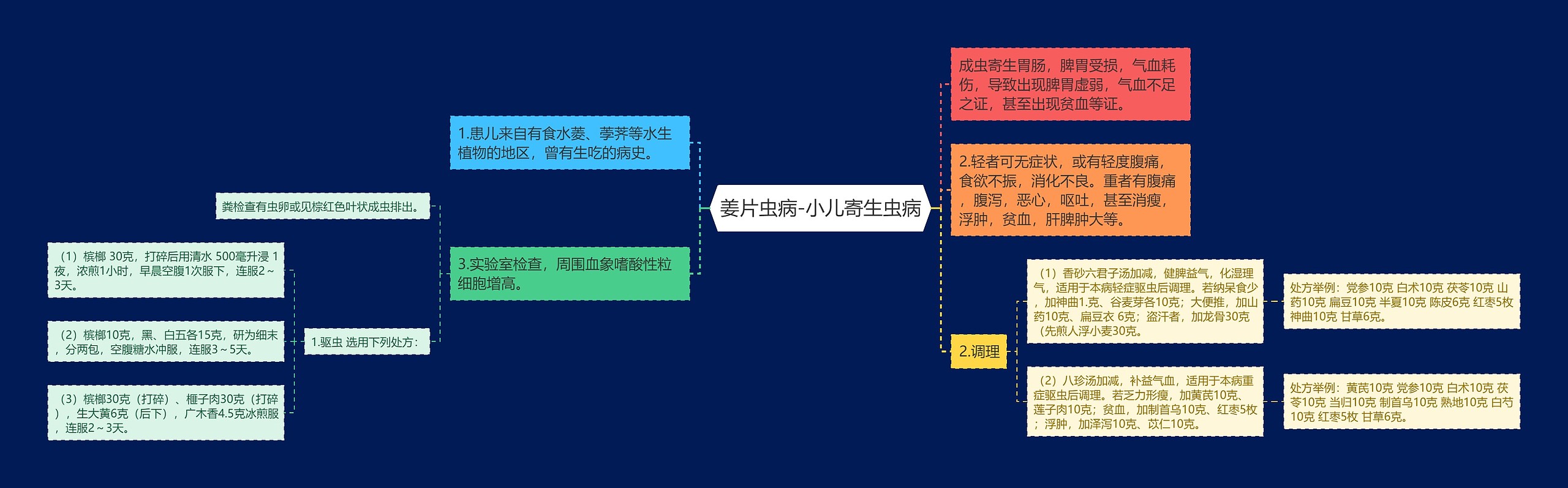 姜片虫病-小儿寄生虫病思维导图