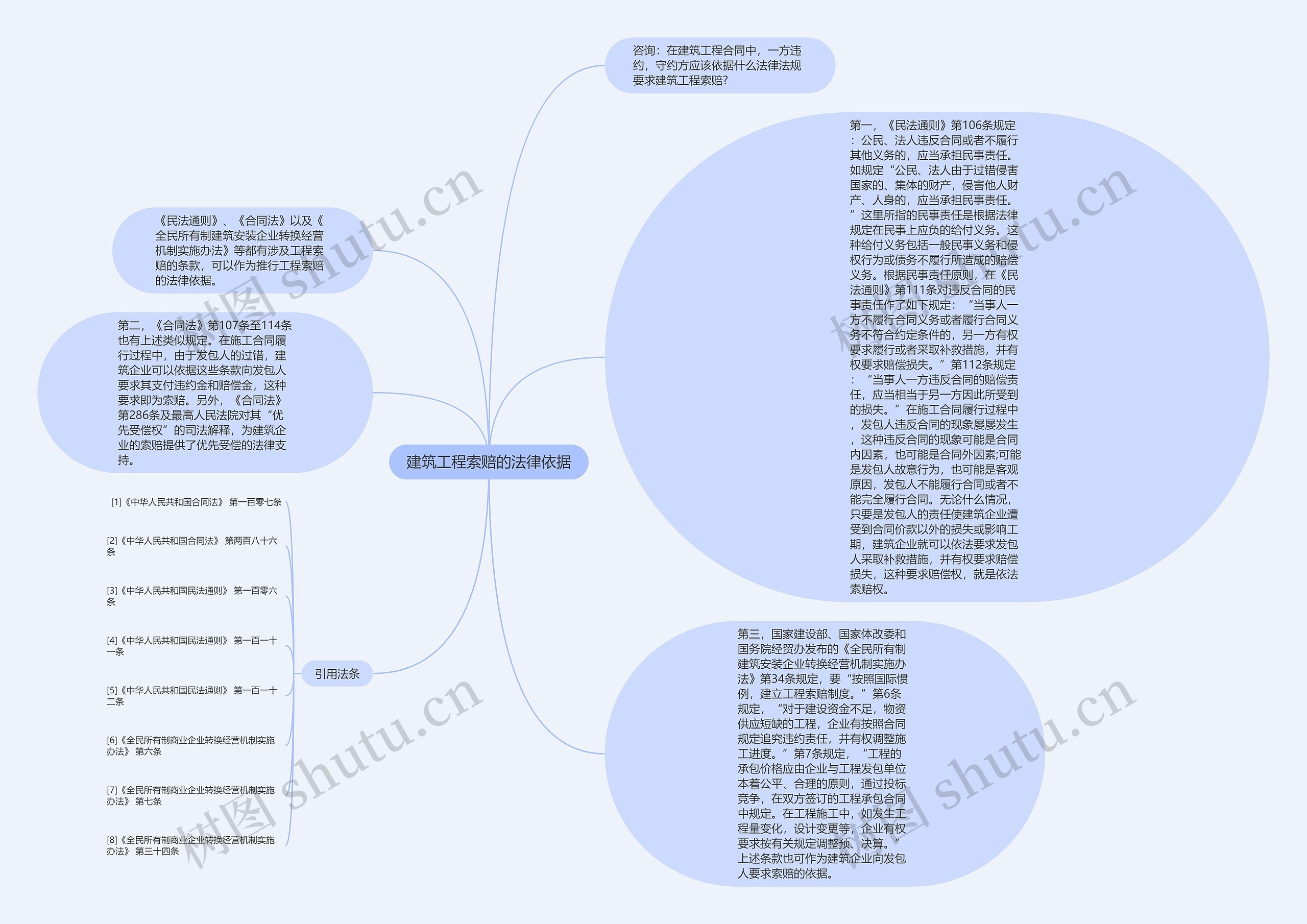 建筑工程索赔的法律依据思维导图