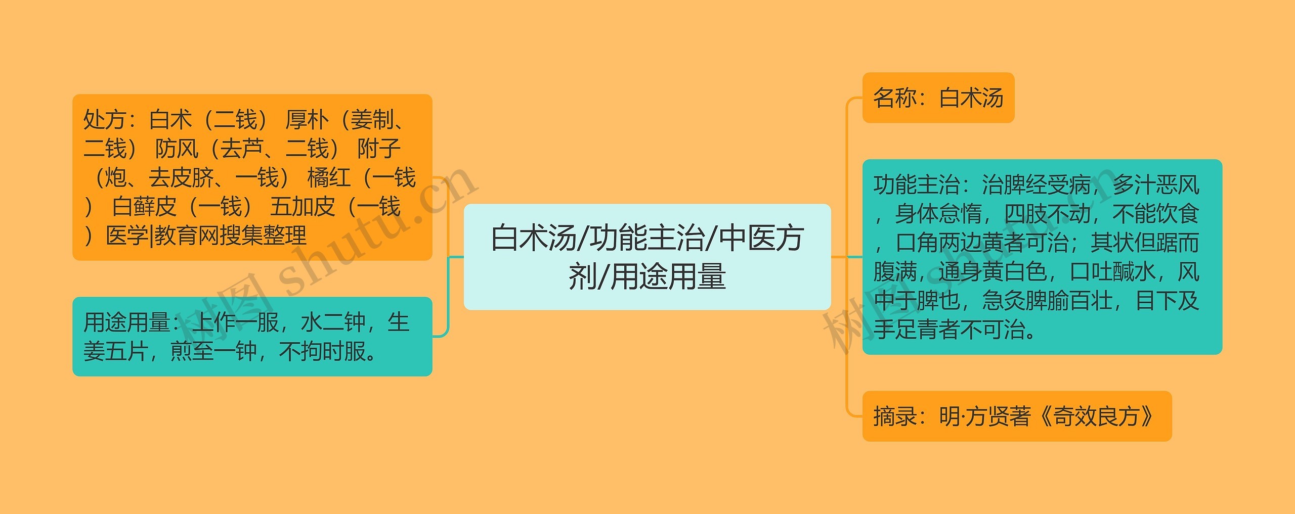 白术汤/功能主治/中医方剂/用途用量思维导图