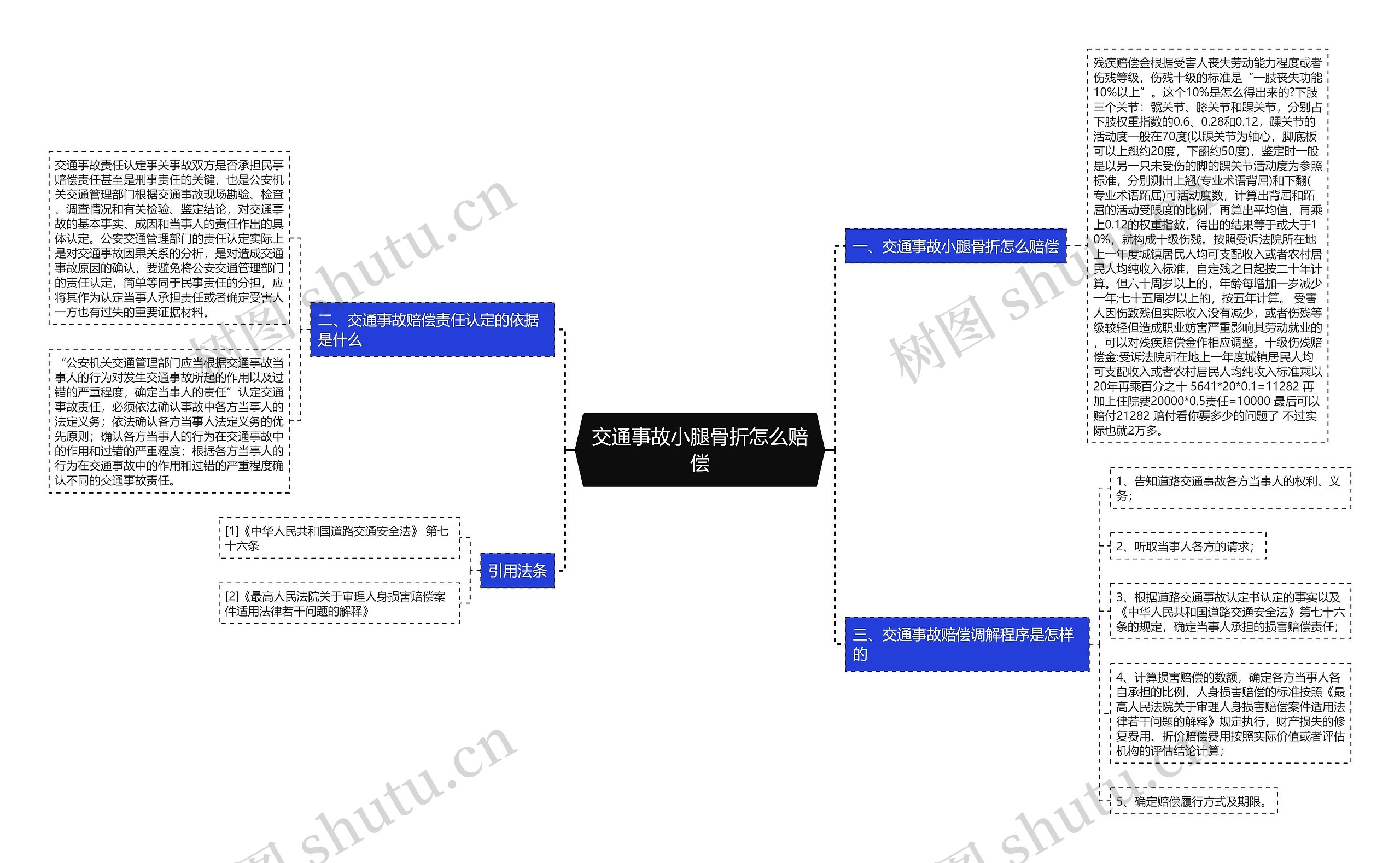 交通事故小腿骨折怎么赔偿思维导图