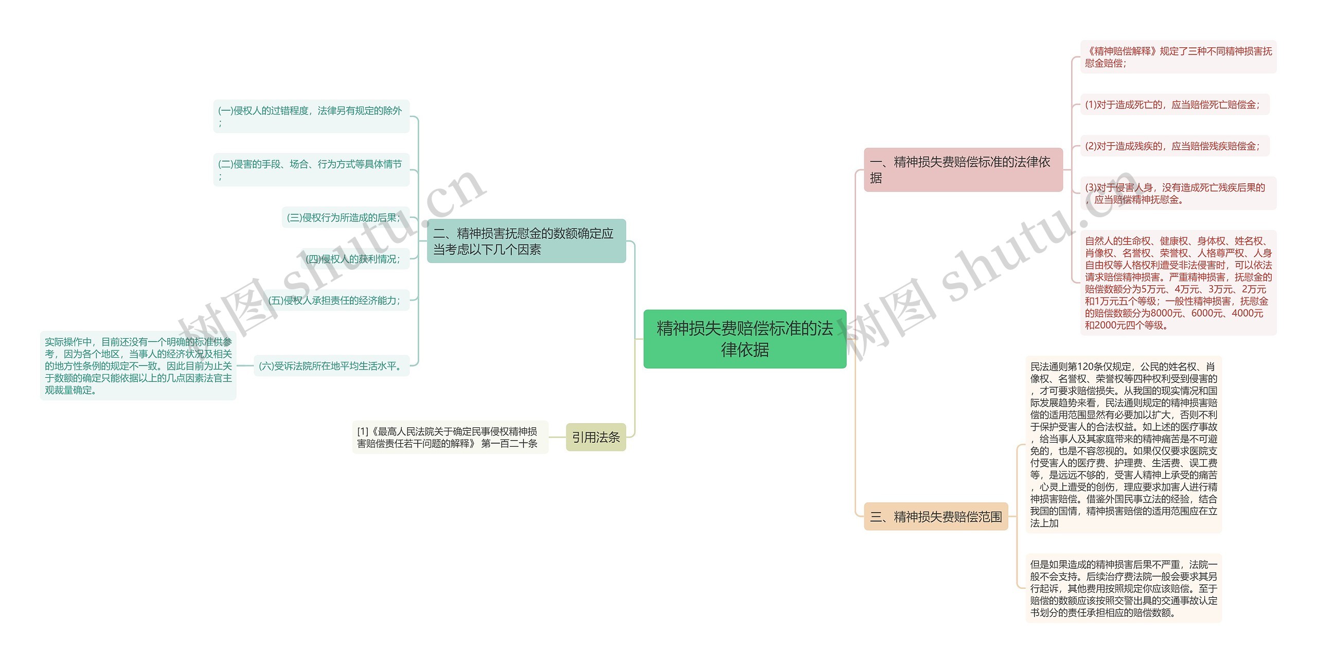 精神损失费赔偿标准的法律依据思维导图