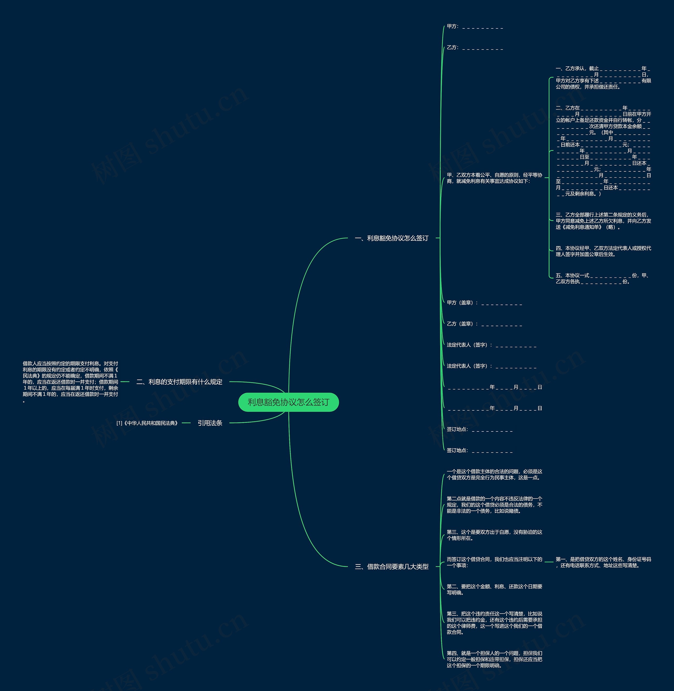 利息豁免协议怎么签订思维导图