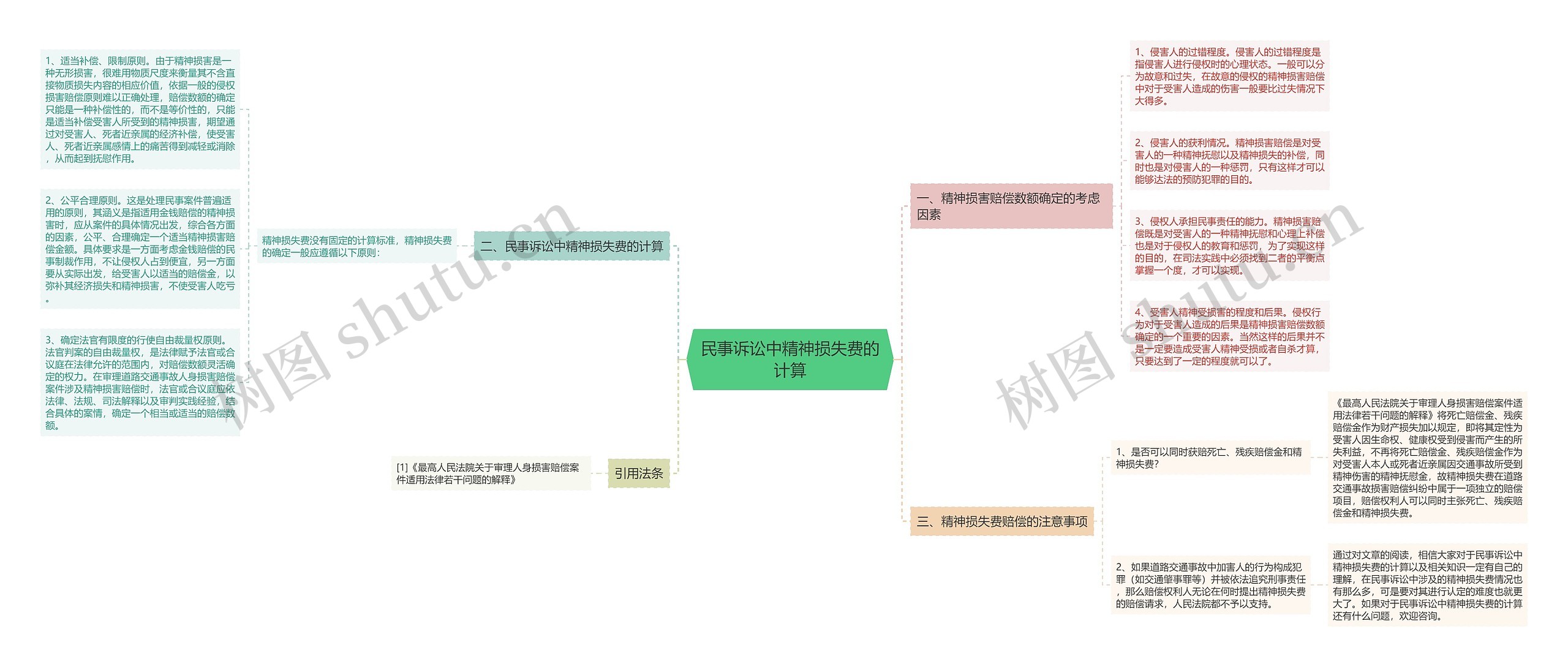 民事诉讼中精神损失费的计算思维导图