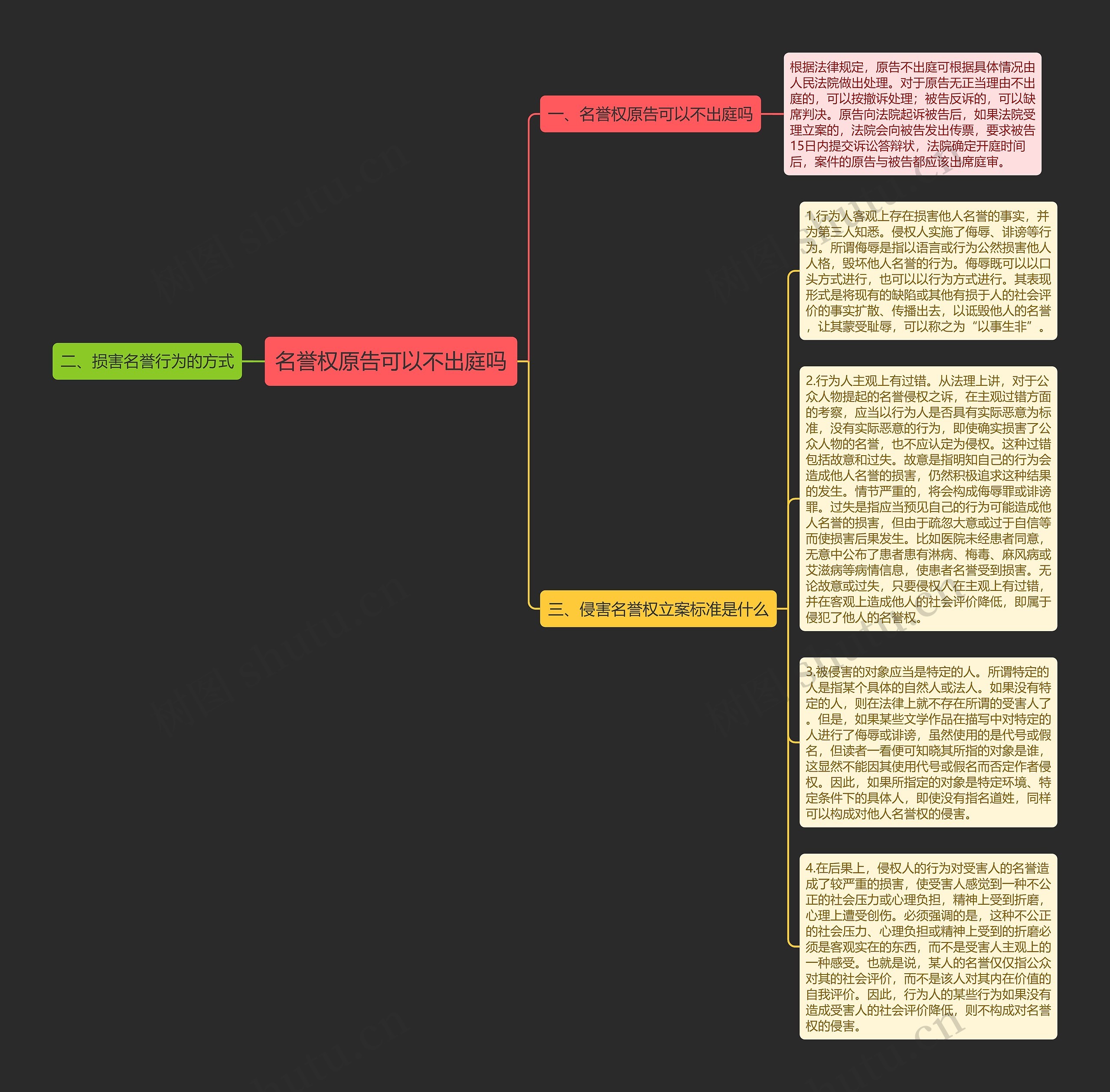 名誉权原告可以不出庭吗思维导图