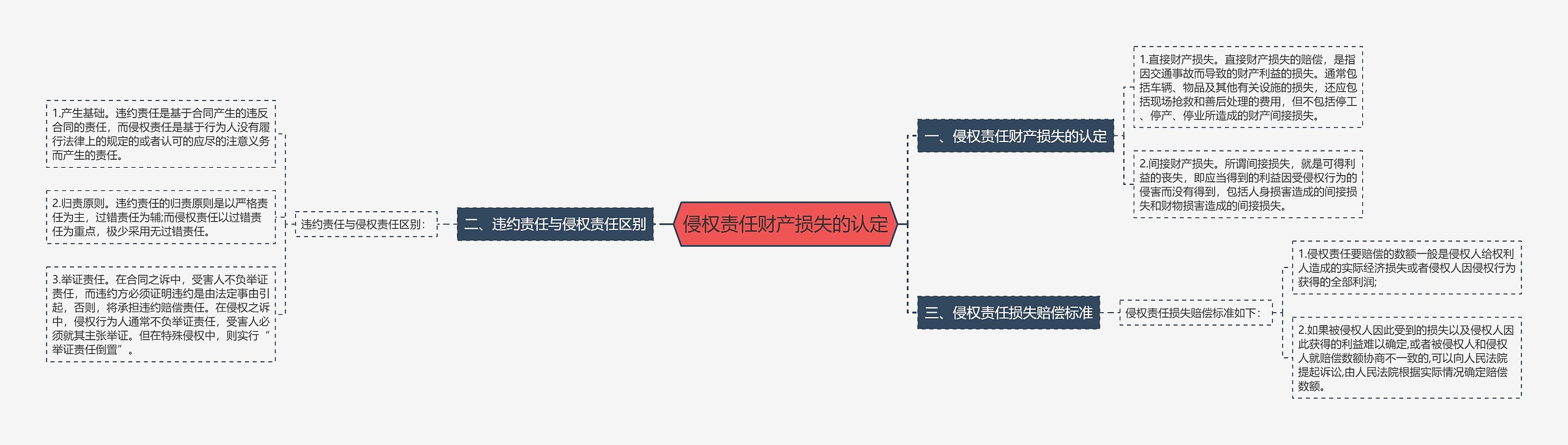 侵权责任财产损失的认定思维导图