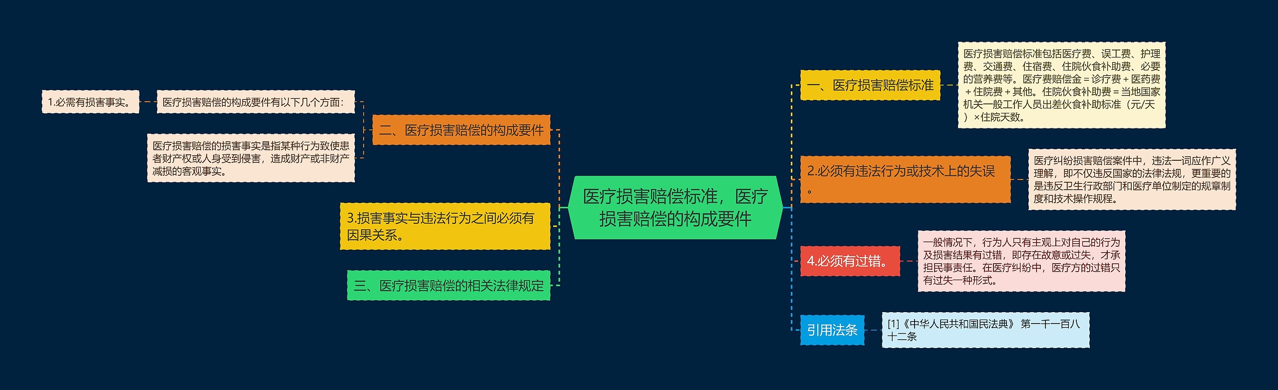 医疗损害赔偿标准，医疗损害赔偿的构成要件