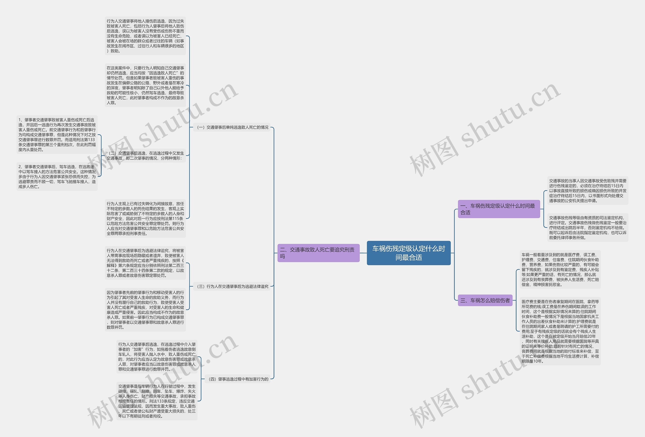 车祸伤残定级认定什么时间最合适思维导图