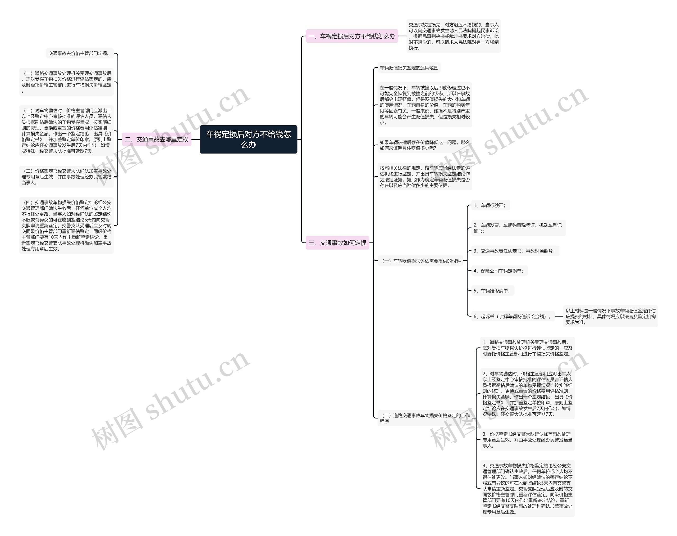 车祸定损后对方不给钱怎么办思维导图