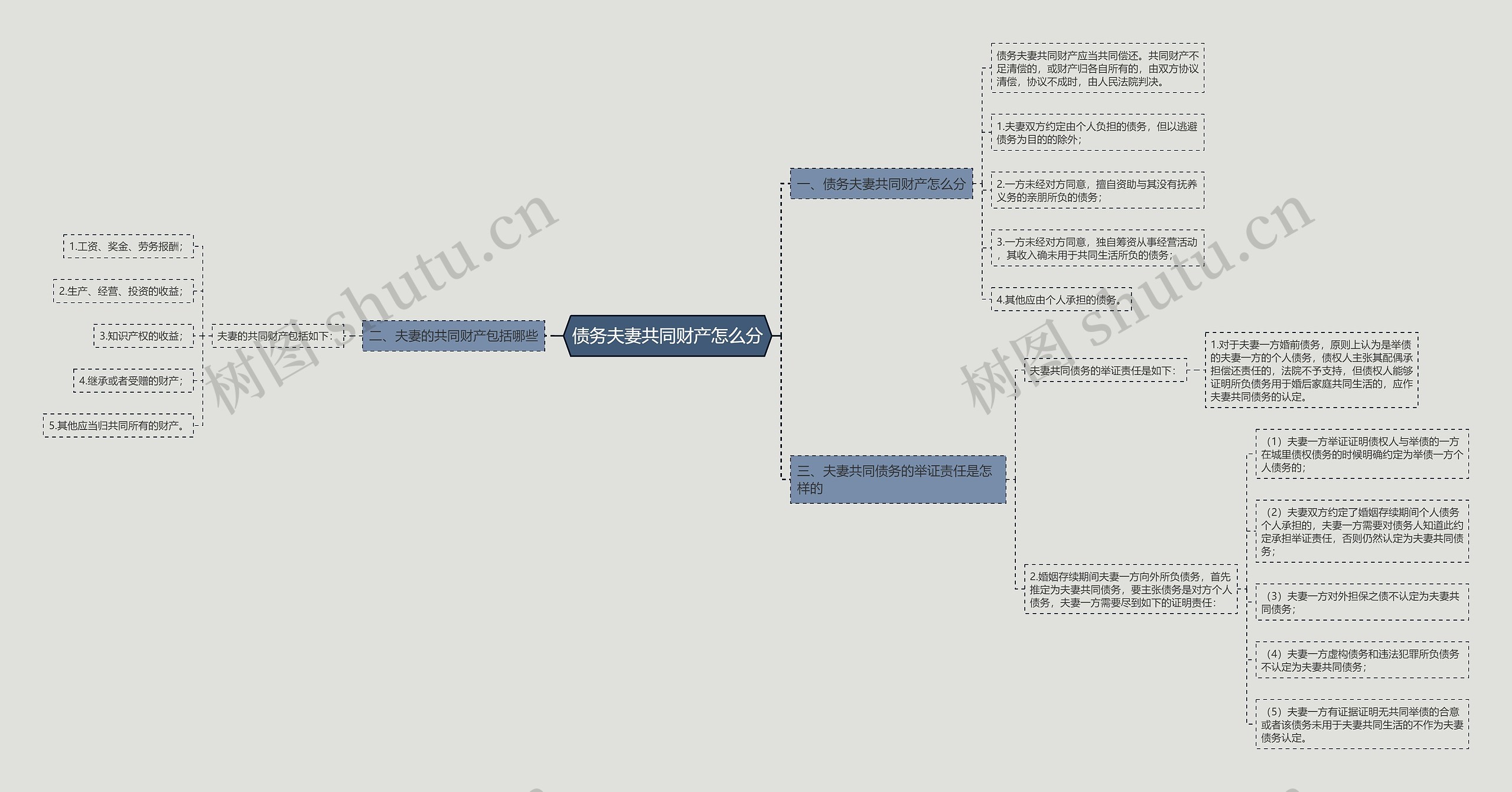 债务夫妻共同财产怎么分思维导图