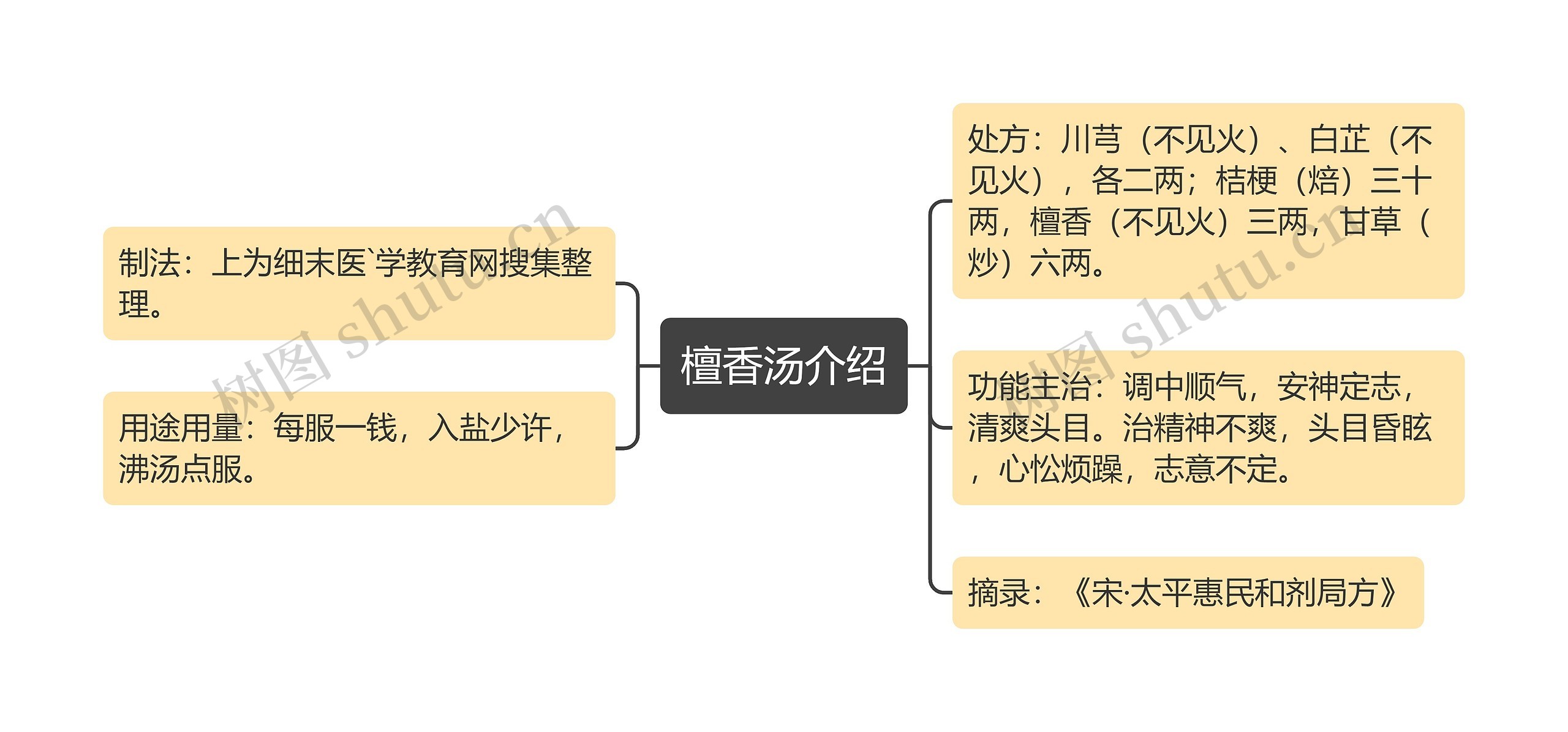 檀香汤介绍思维导图