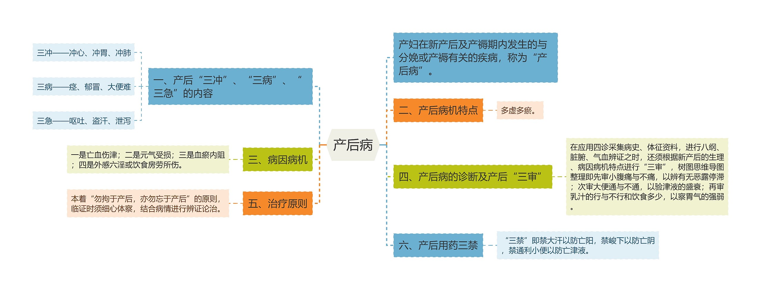 产后病思维导图