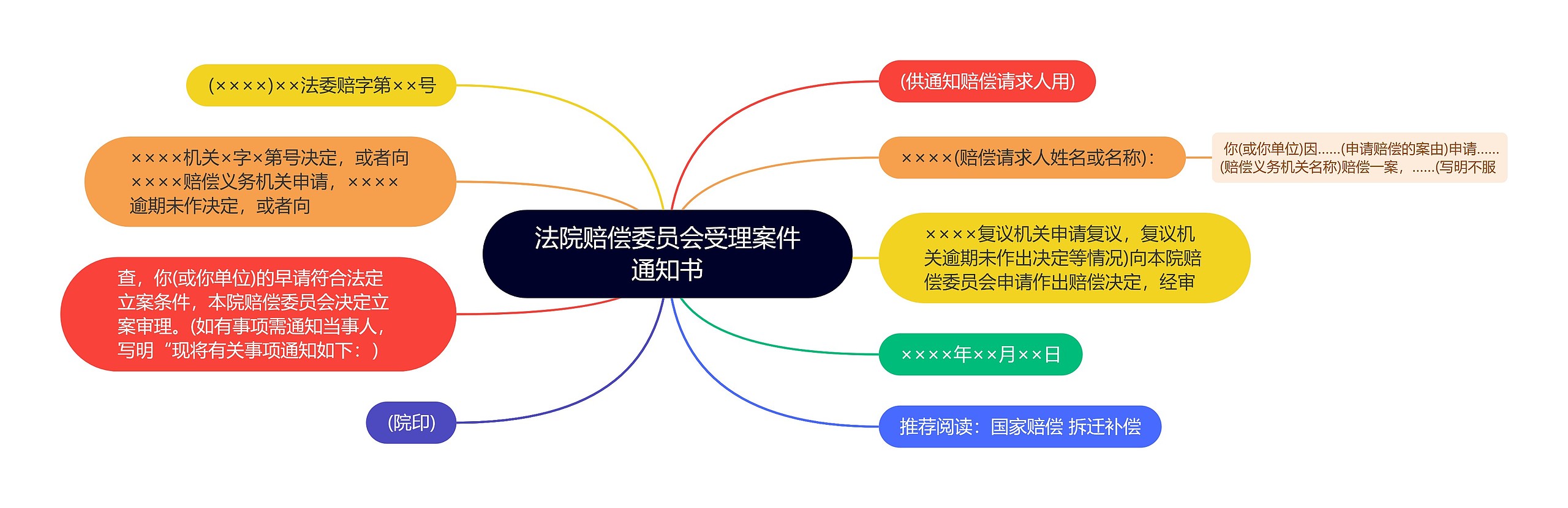 法院赔偿委员会受理案件通知书思维导图