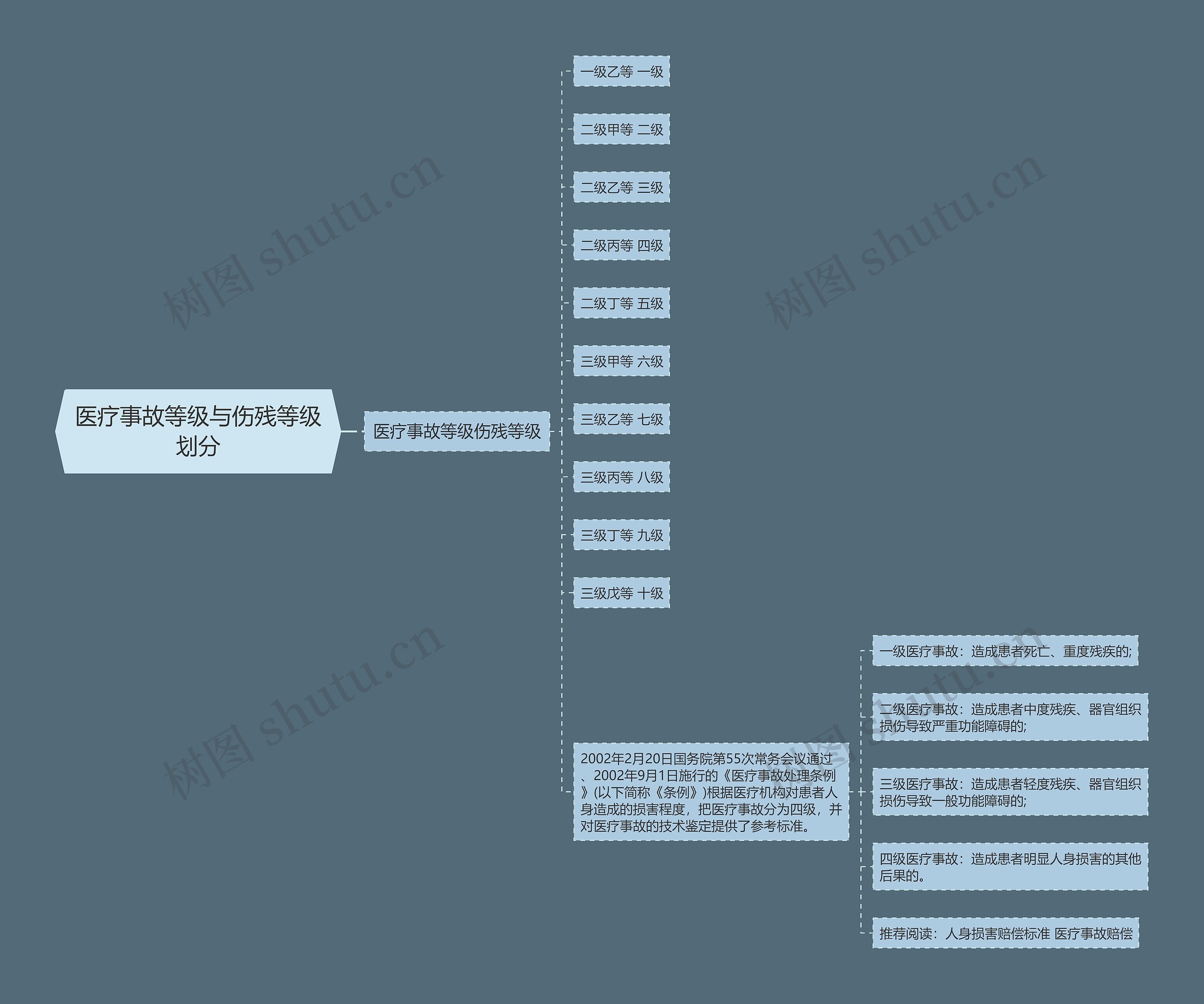 医疗事故等级与伤残等级划分