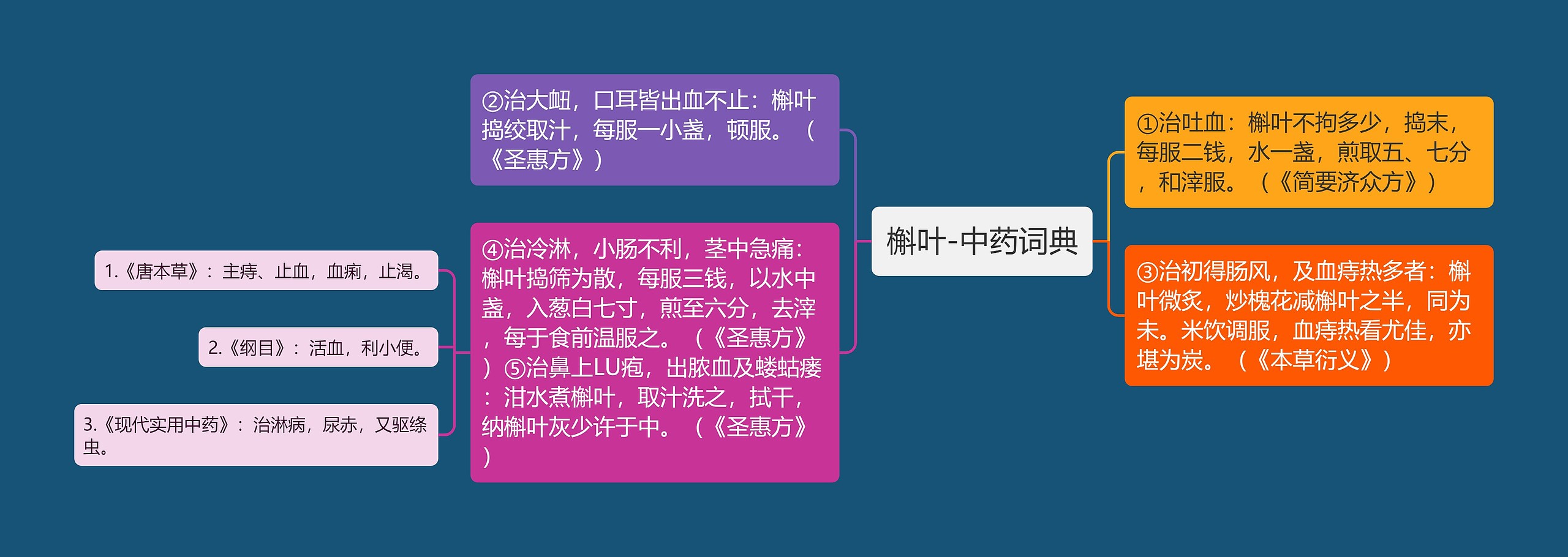 槲叶-中药词典思维导图