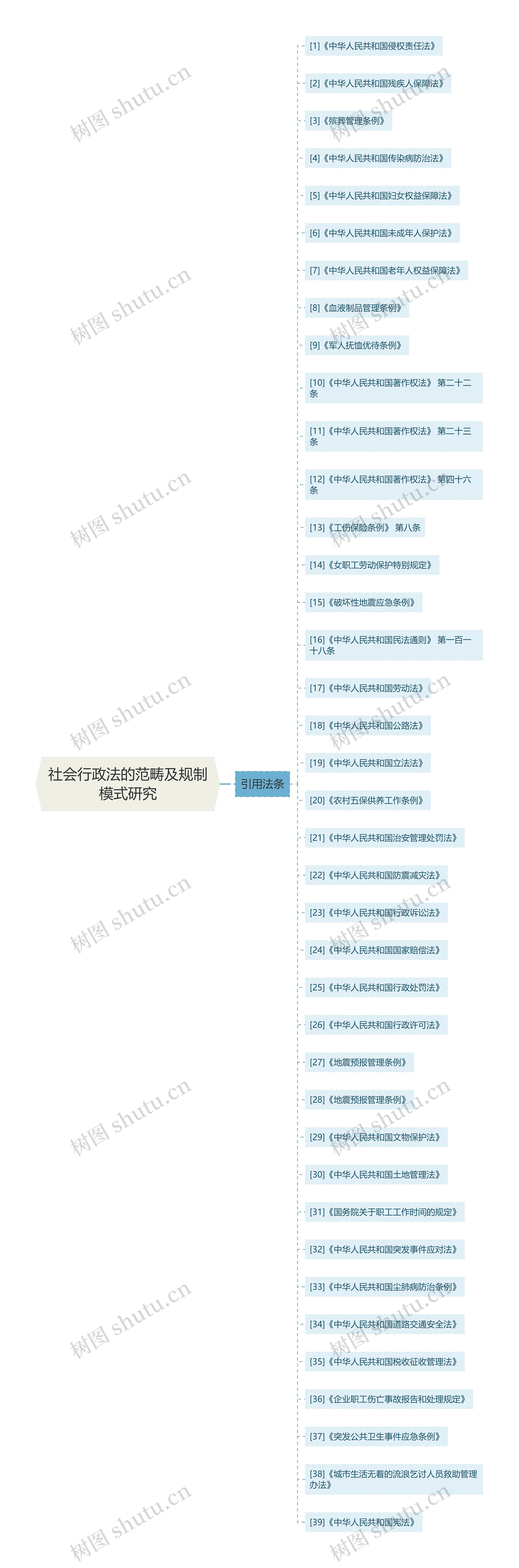 社会行政法的范畴及规制模式研究