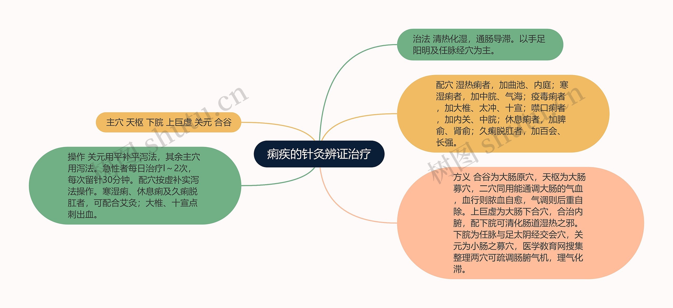 痢疾的针灸辨证治疗思维导图